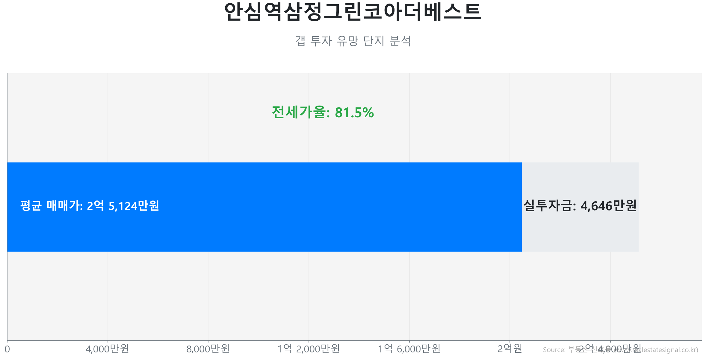 안심역삼정그린코아더베스트 59.0㎡의 갭투자 분석. 전세가율은 81.5%이며 예상 실투자금은 4,646만원.