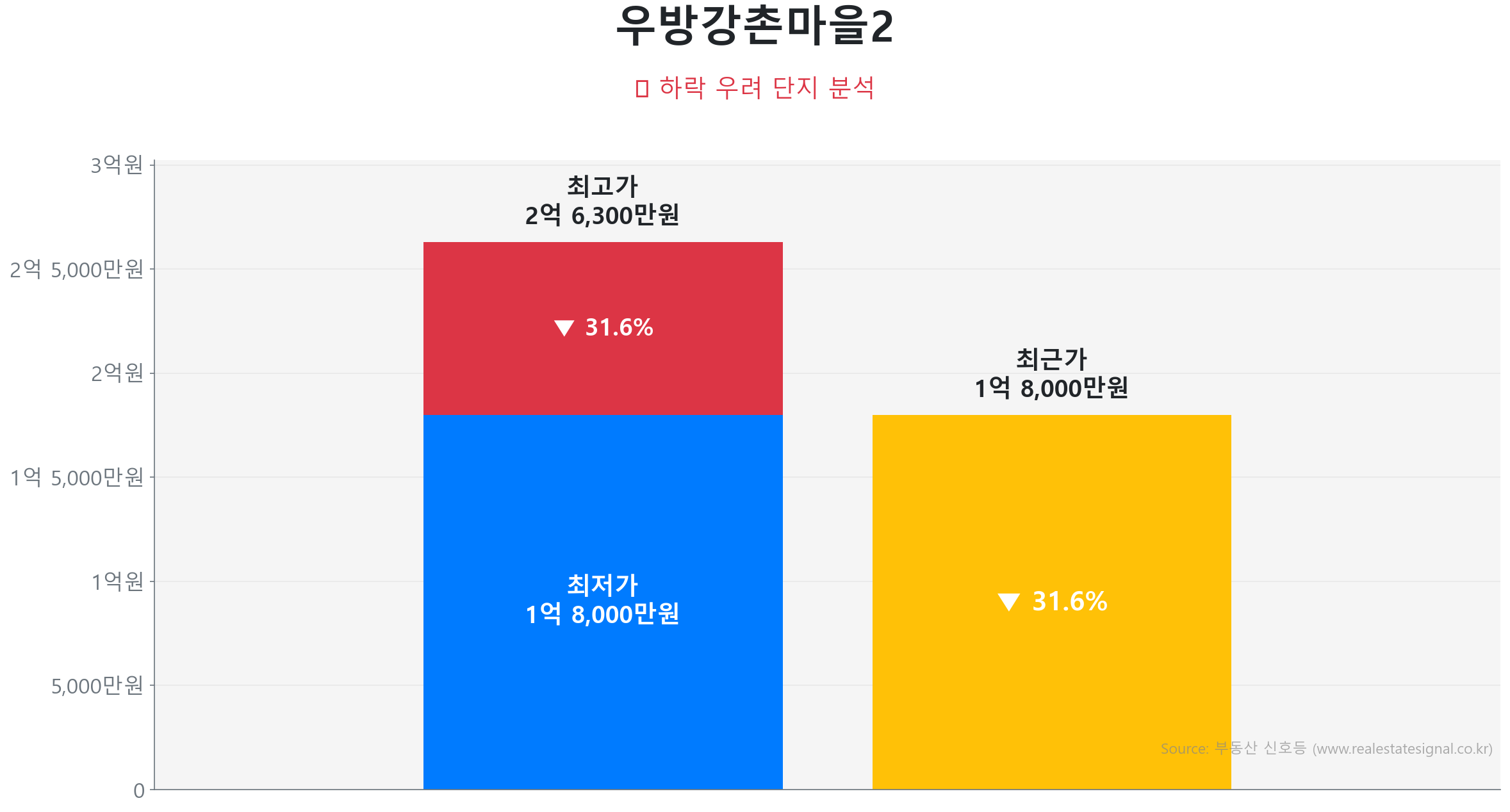 우방강촌마을2 59.0㎡이(가) 고점 대비 32% 가격 조정되었음을 보여주는 그래프.