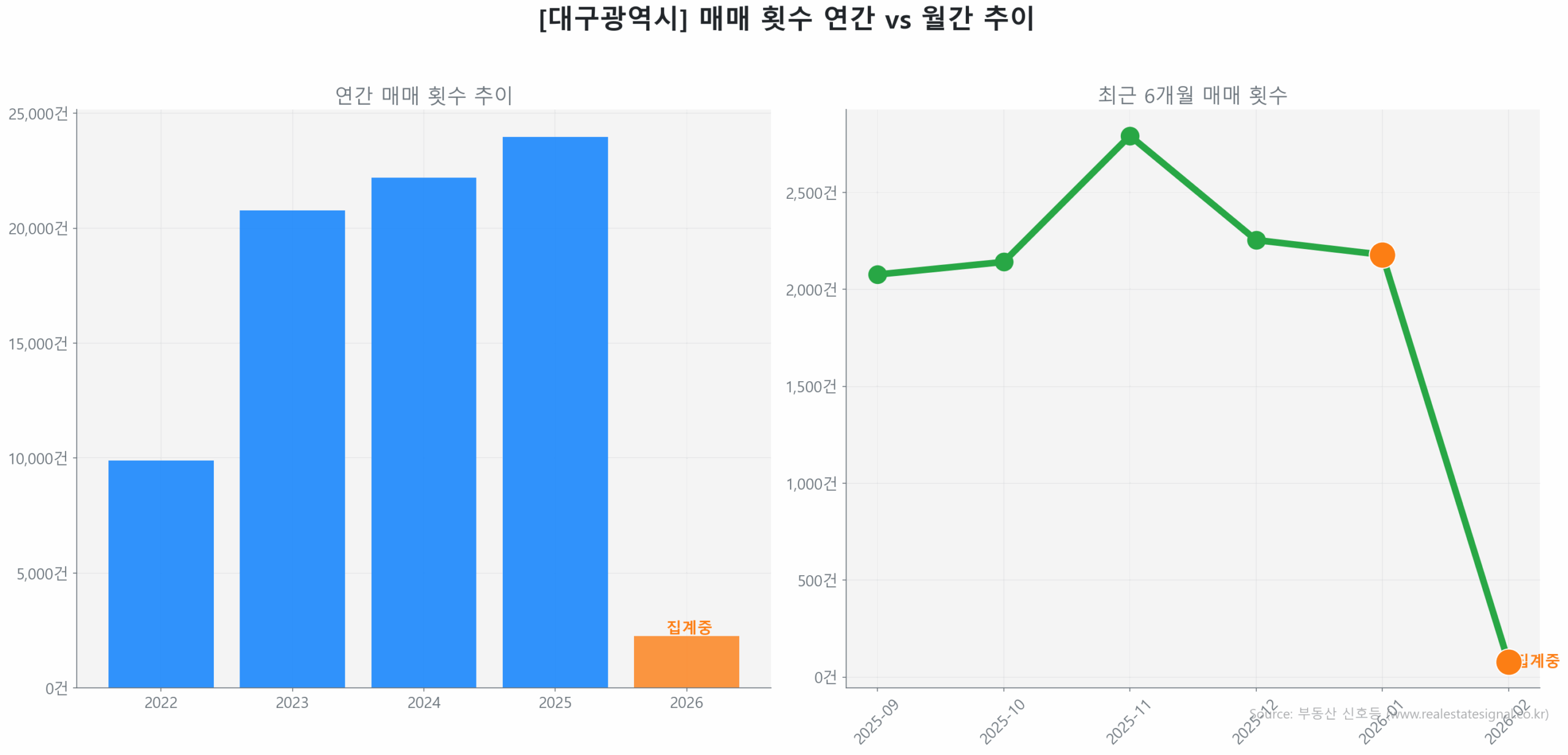 대구광역시 연간 매매 거래량 추이 막대 그래프