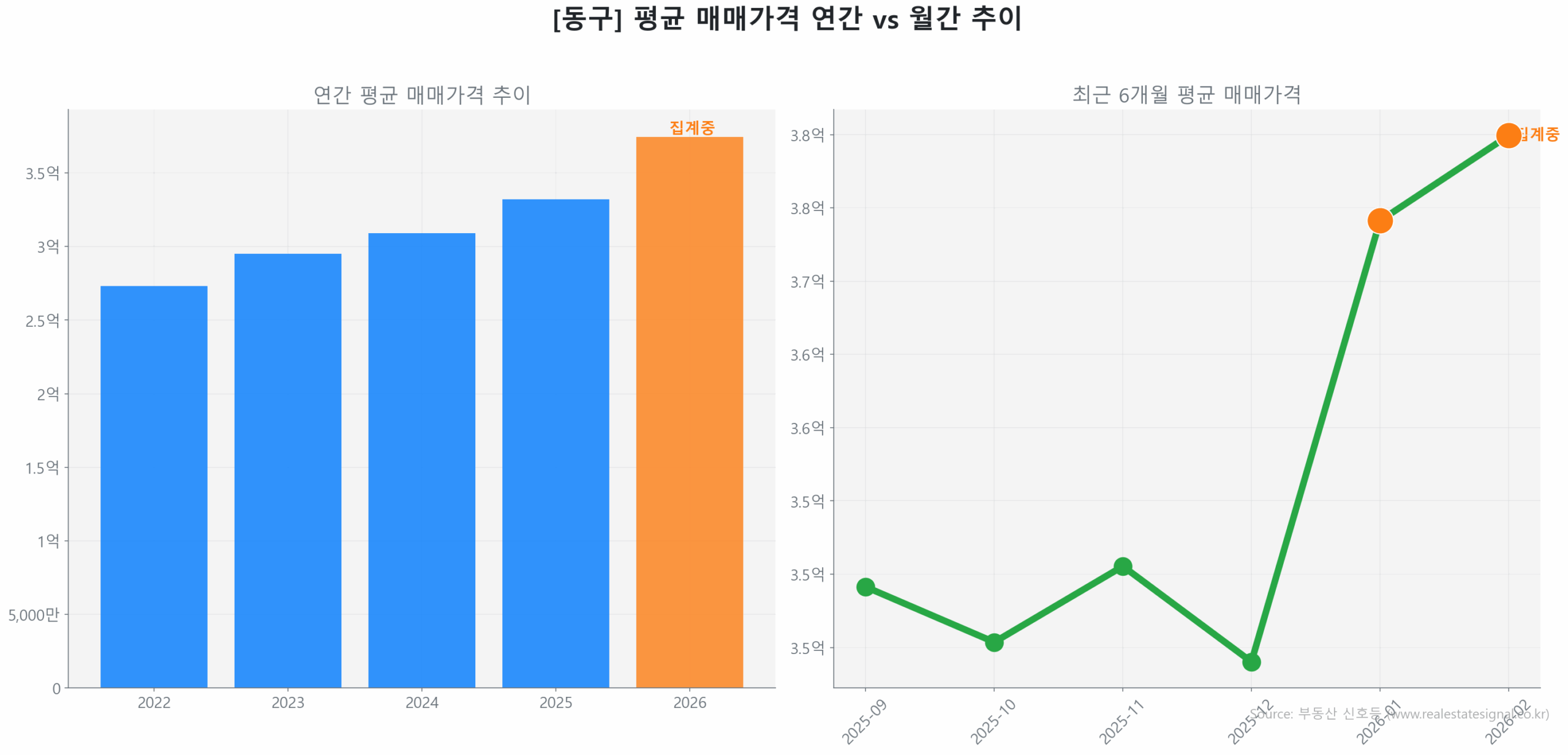 동구 월간 평균 매매가 추이 꺾은선 그래프