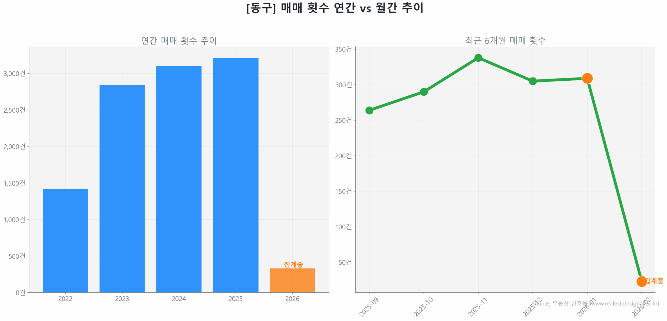 동구 월간 매매 거래량 추이 꺾은선 그래프