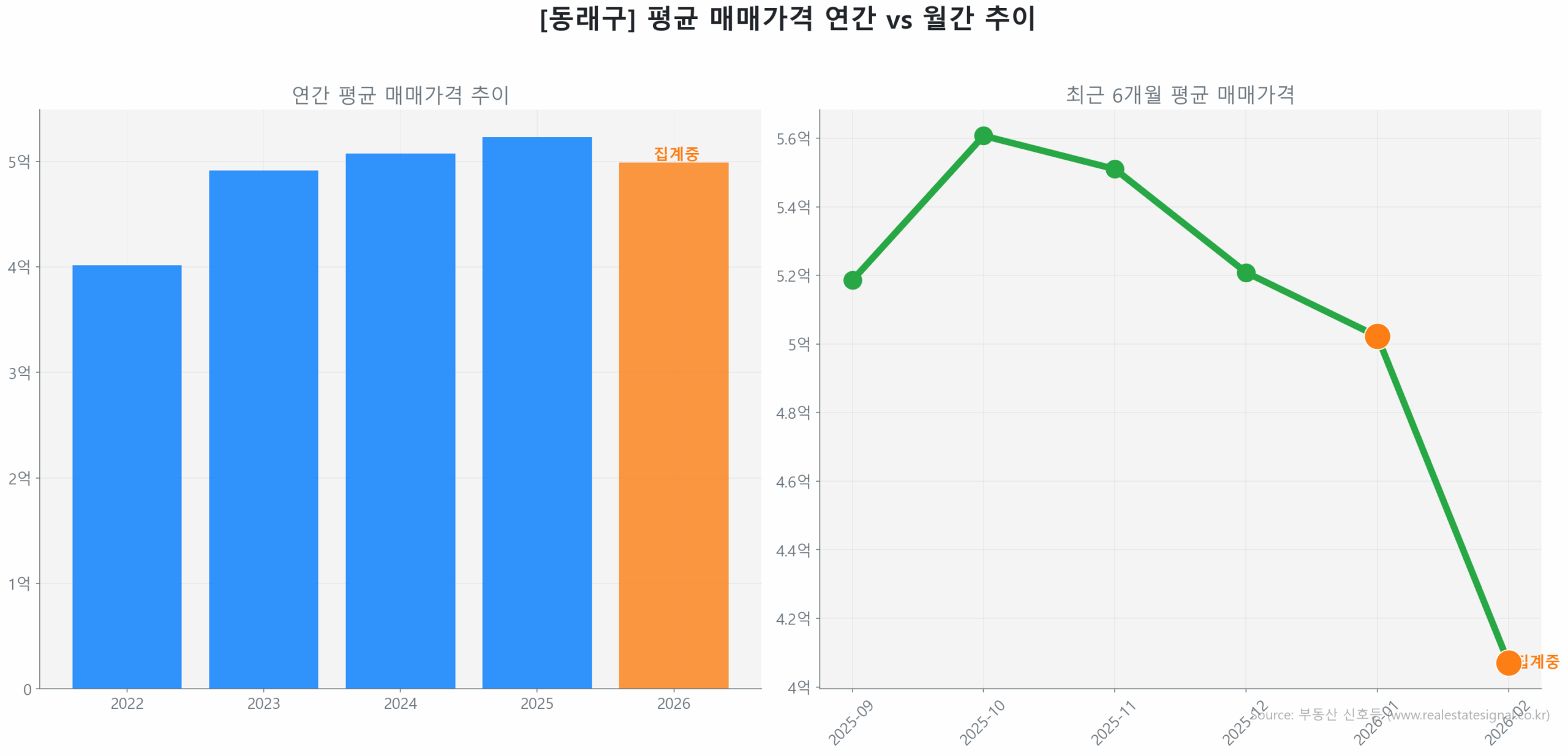 동래구 연간 평균 매매가 추이 막대 그래프