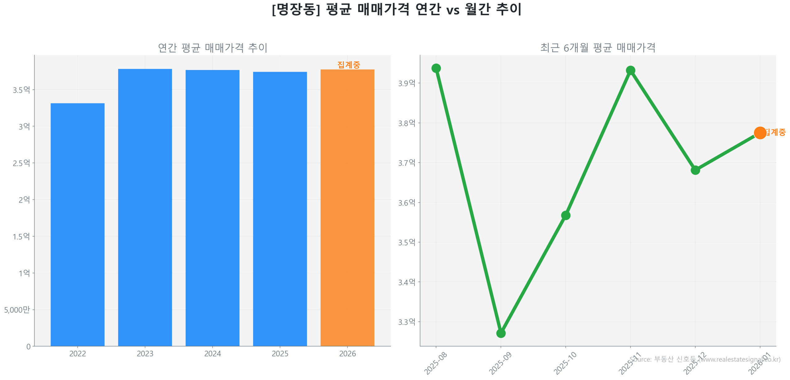 명장동 월간 평균 매매가 추이 꺾은선 그래프