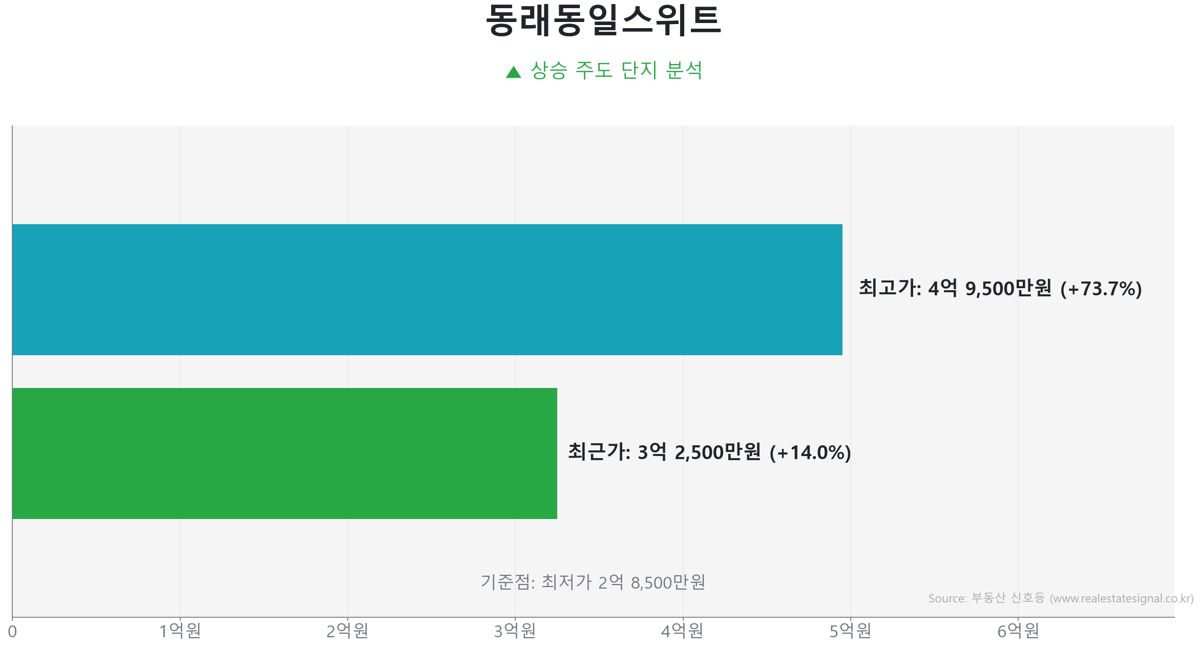 동래동일스위트 67.9㎡의 저점 대비 14% 가격 회복률을 보여주는 그래프.