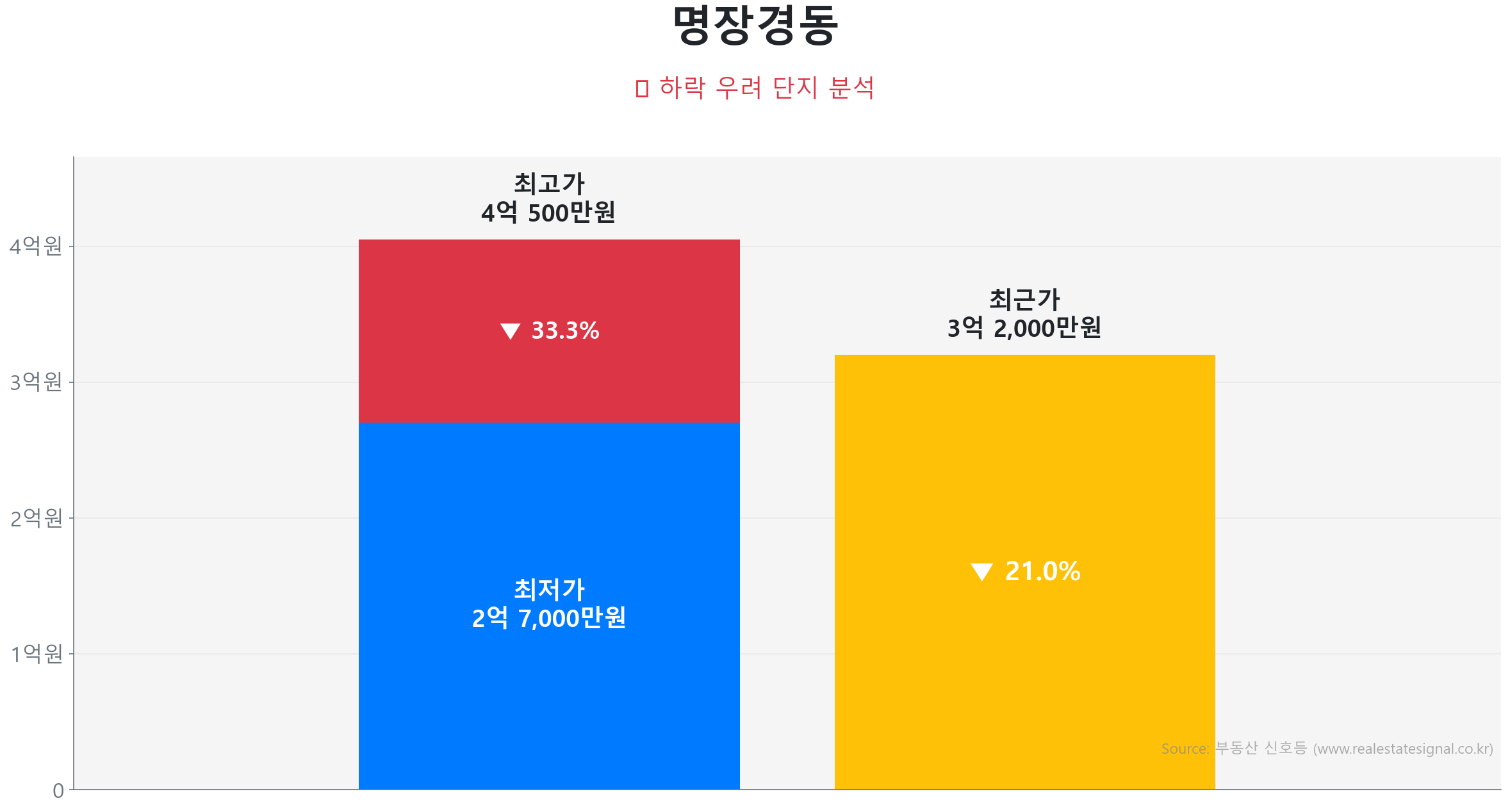 명장경동 84.0㎡이(가) 고점 대비 21% 가격 조정되었음을 보여주는 그래프.