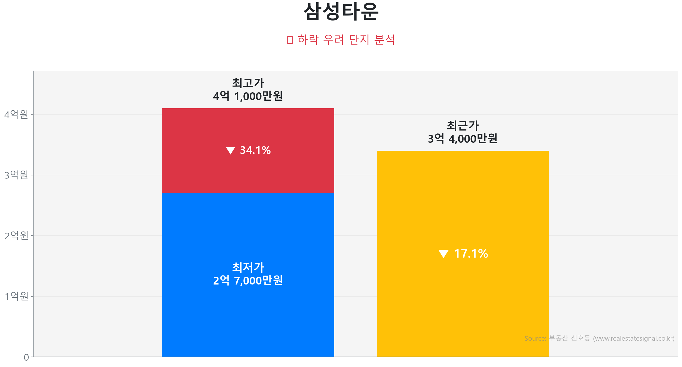 삼성타운 84.0㎡이(가) 고점 대비 17% 가격 조정되었음을 보여주는 그래프.