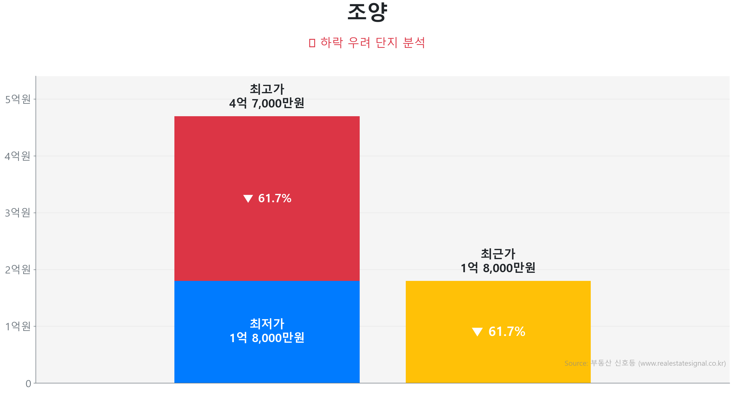 조양 59.0㎡이(가) 고점 대비 62% 가격 조정되었음을 보여주는 그래프.