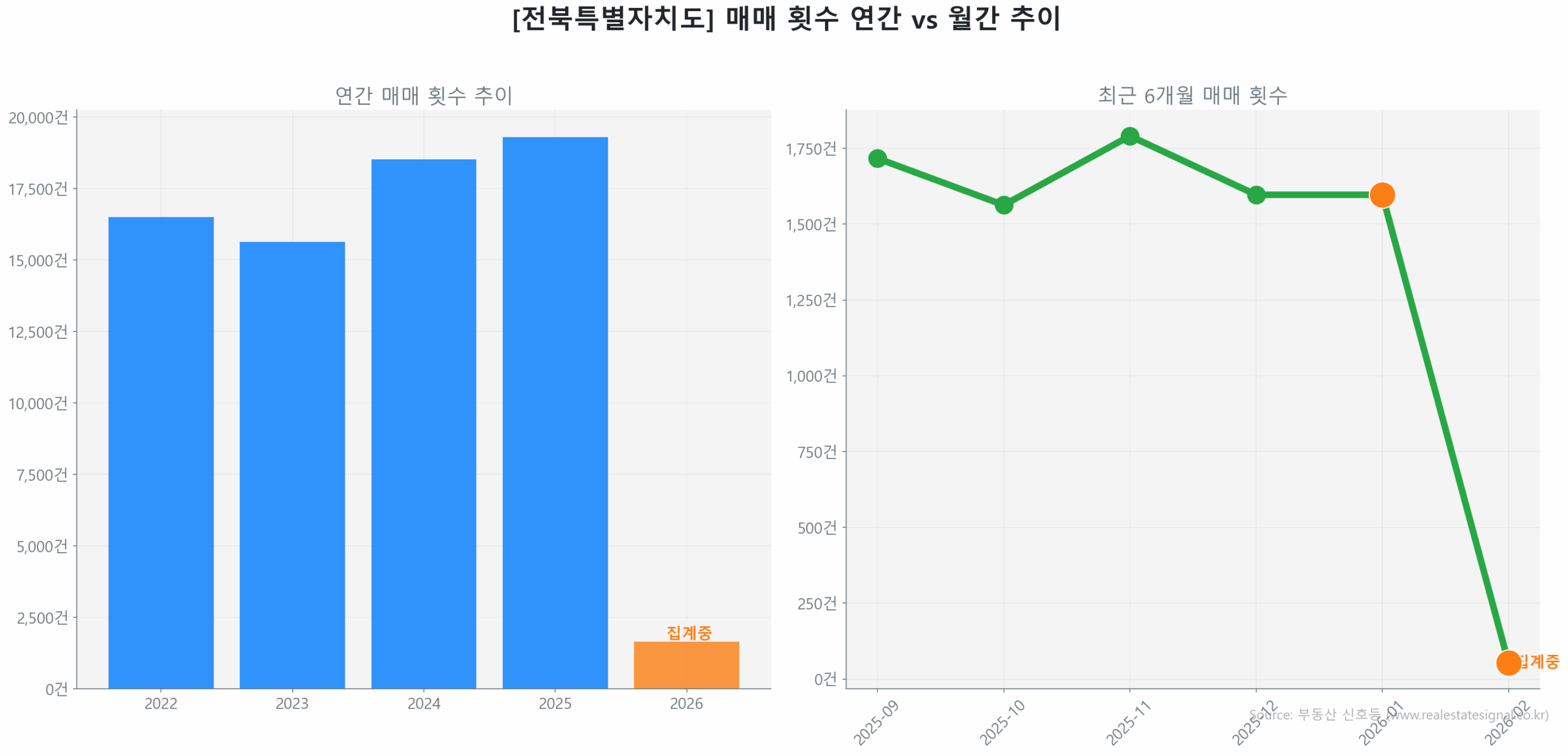전북특별자치도 연간 매매 거래량 추이 막대 그래프