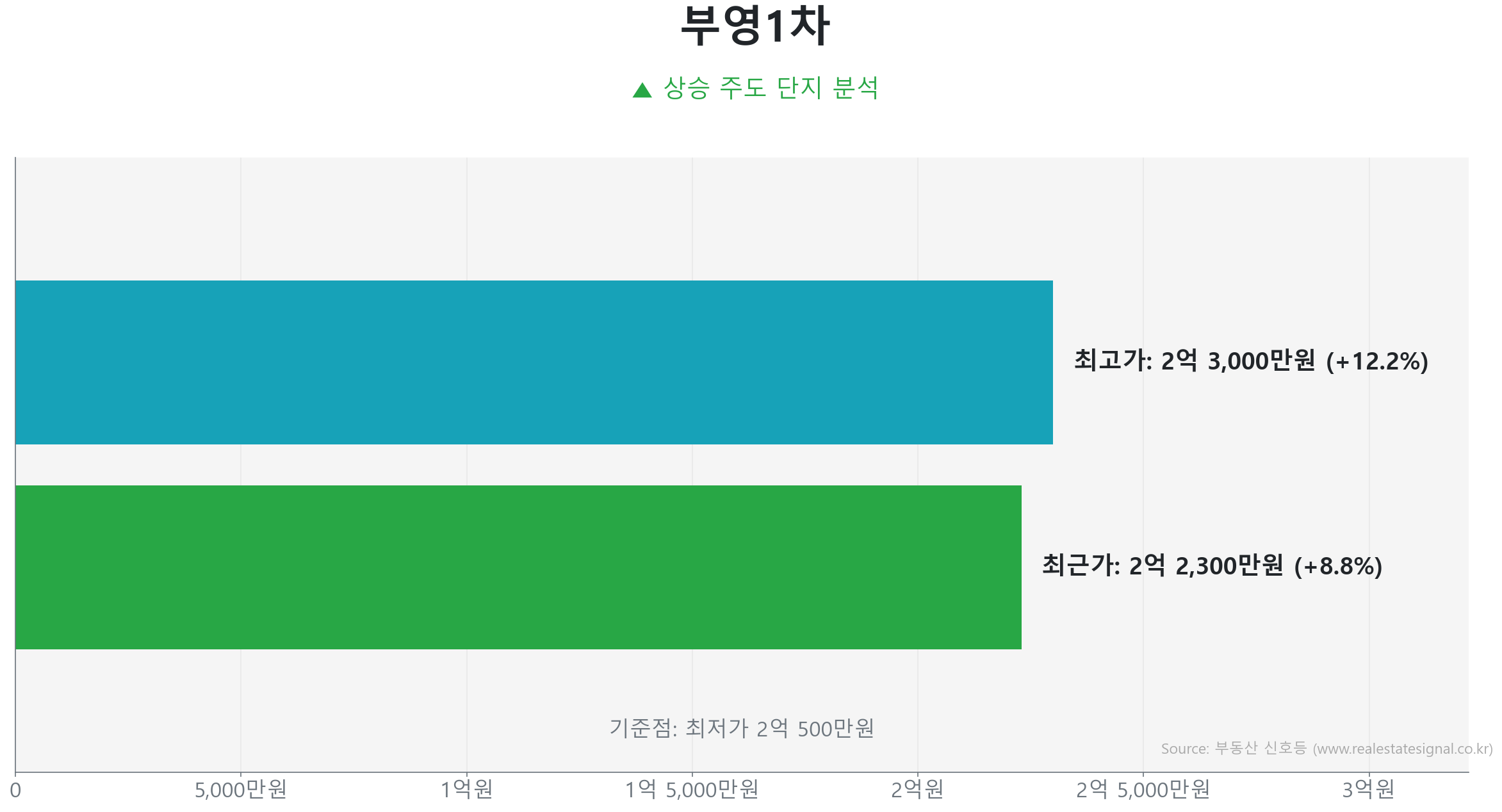 부영1차 84.0㎡의 저점 대비 9% 가격 회복률을 보여주는 그래프.