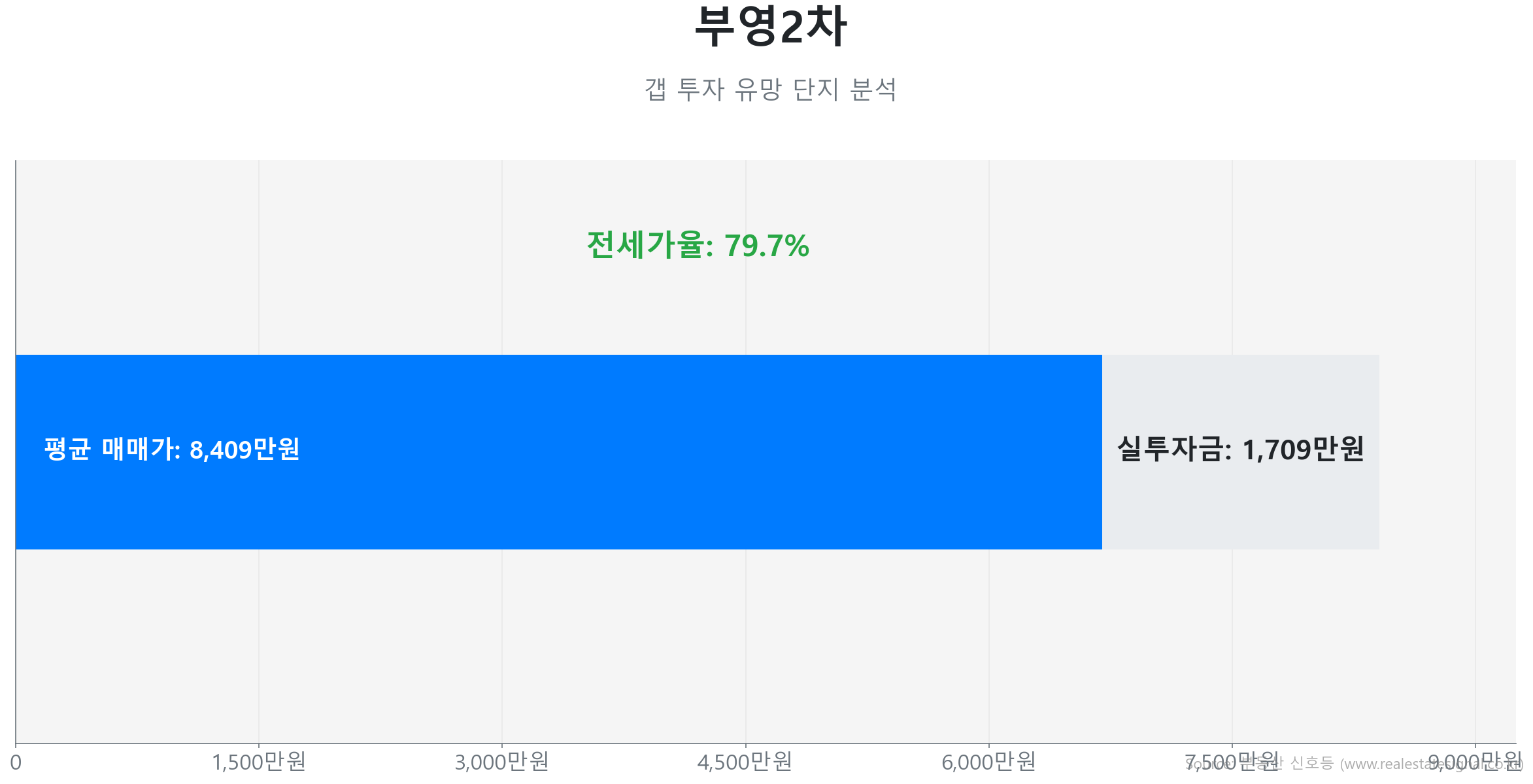 부영2차 49.0㎡의 저점 대비 7% 가격 회복률을 보여주는 그래프.
