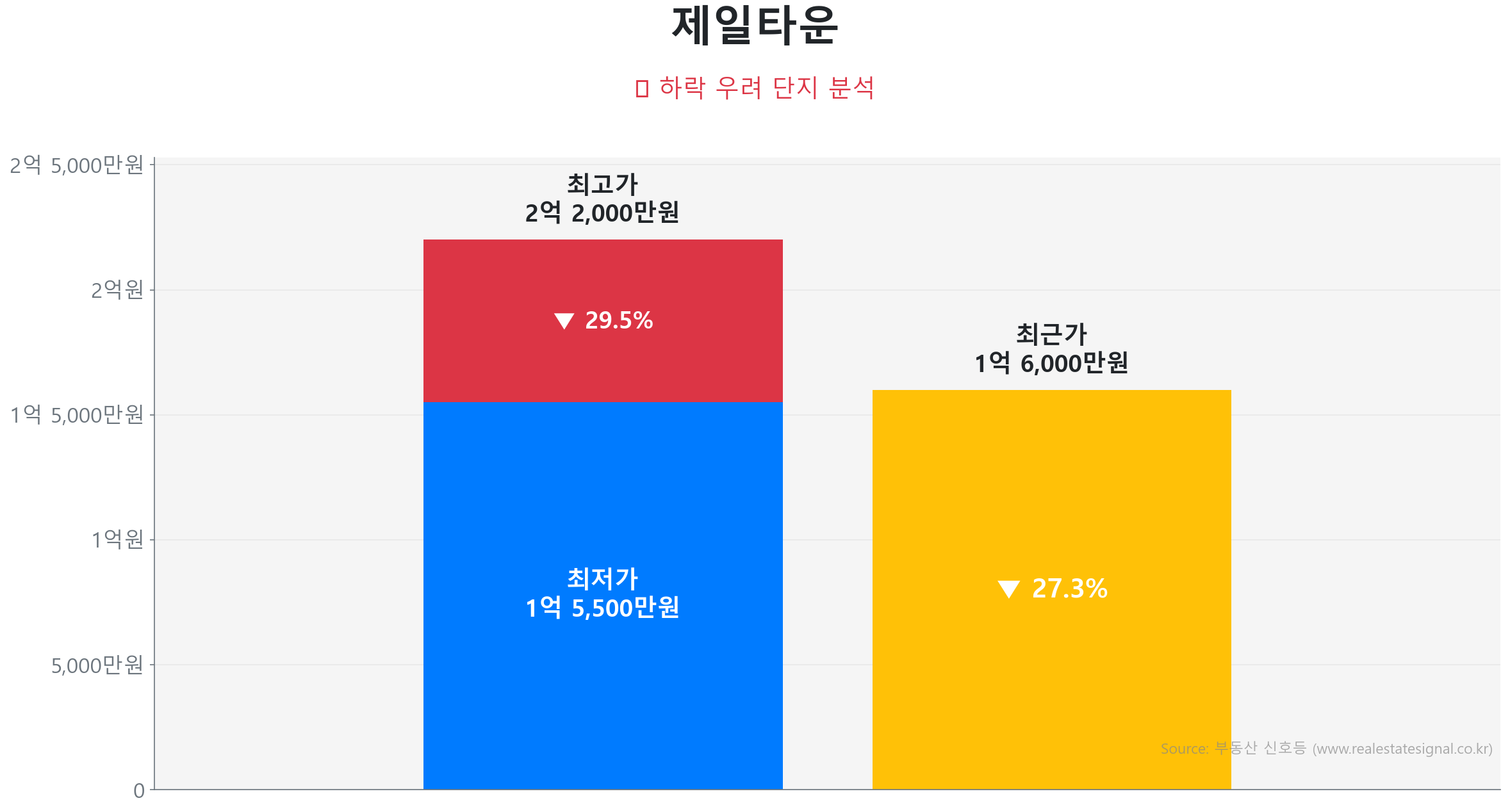 제일타운 84.0㎡이(가) 고점 대비 27% 가격 조정되었음을 보여주는 그래프.
