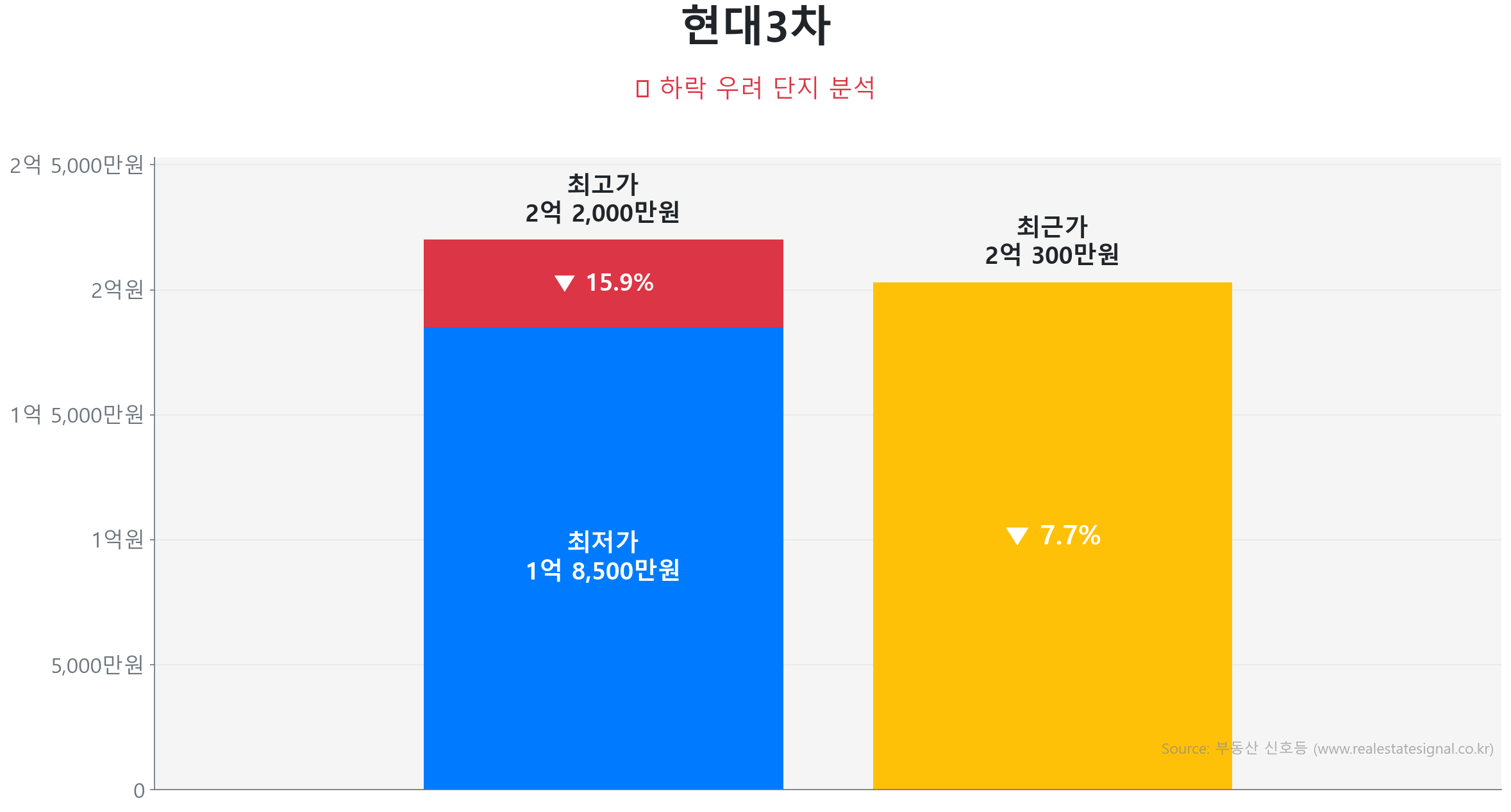 현대3차 84.0㎡이(가) 고점 대비 8% 가격 조정되었음을 보여주는 그래프.