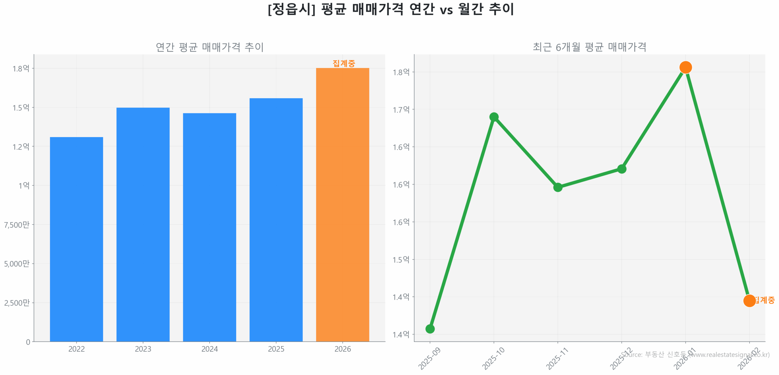 정읍시 월간 평균 매매가 추이 꺾은선 그래프