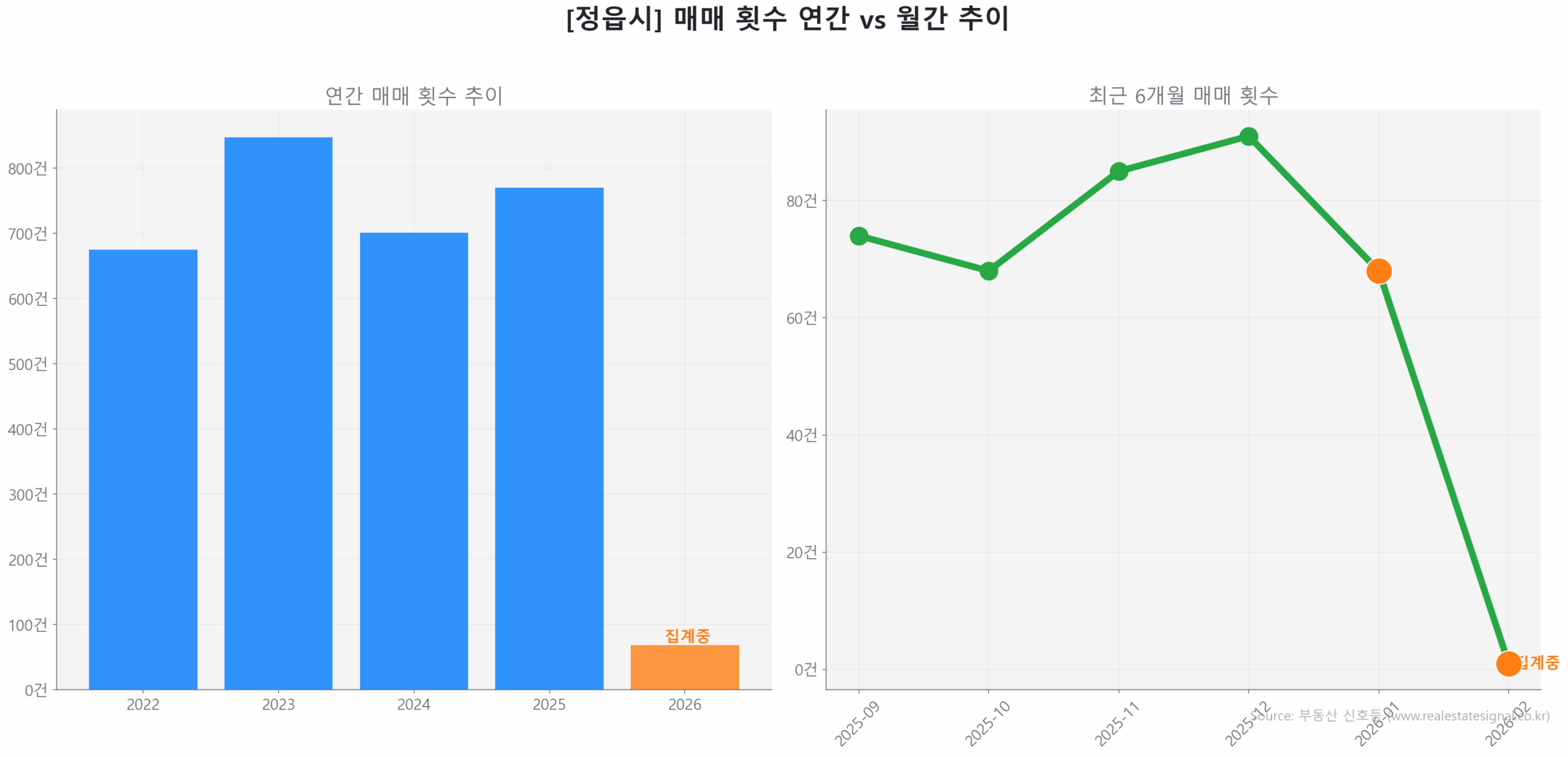 정읍시 월간 매매 거래량 추이 꺾은선 그래프