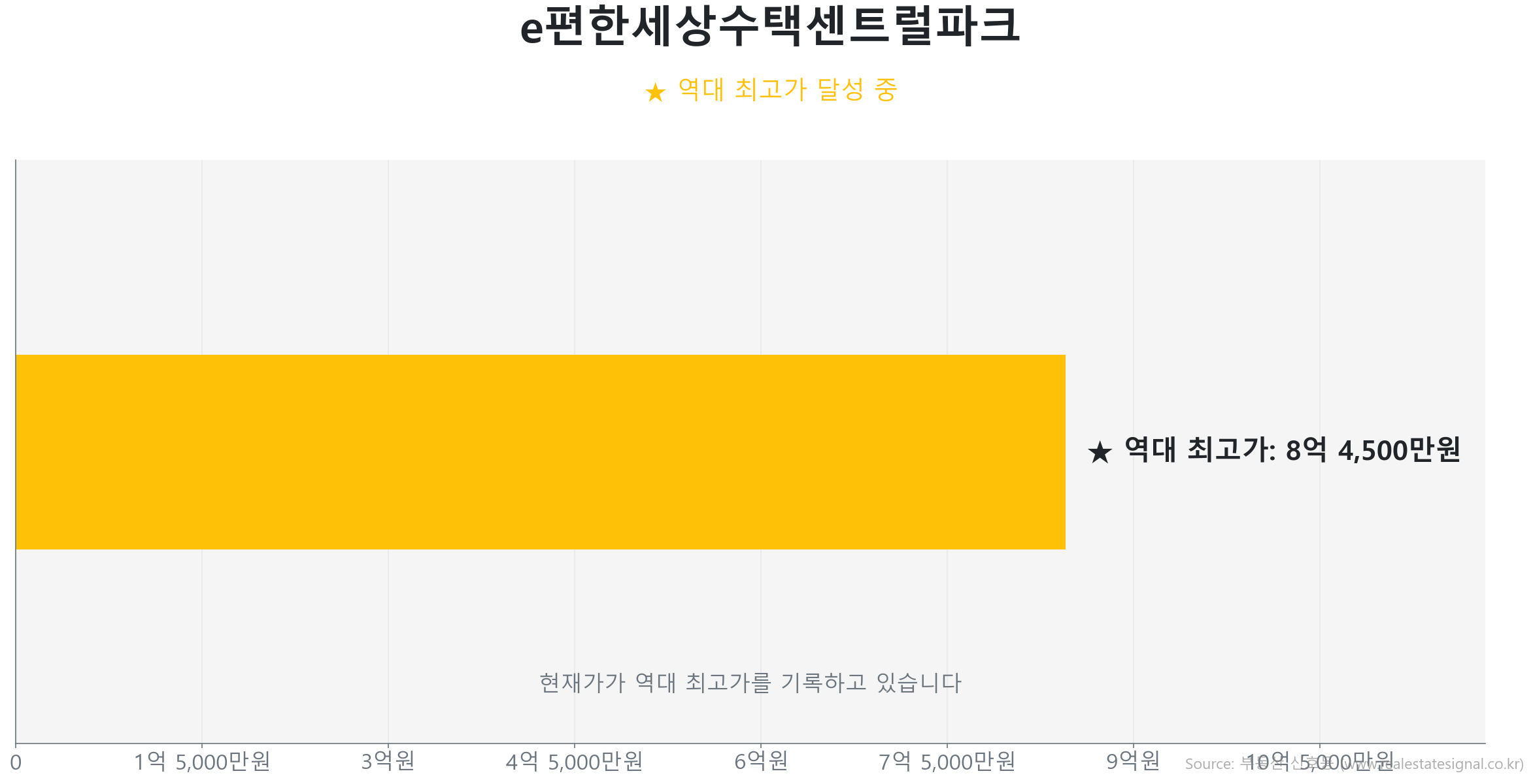 e편한세상수택센트럴파크 59.0㎡이(가) 역대 최고가를 갱신했음을 보여주는 그래프.