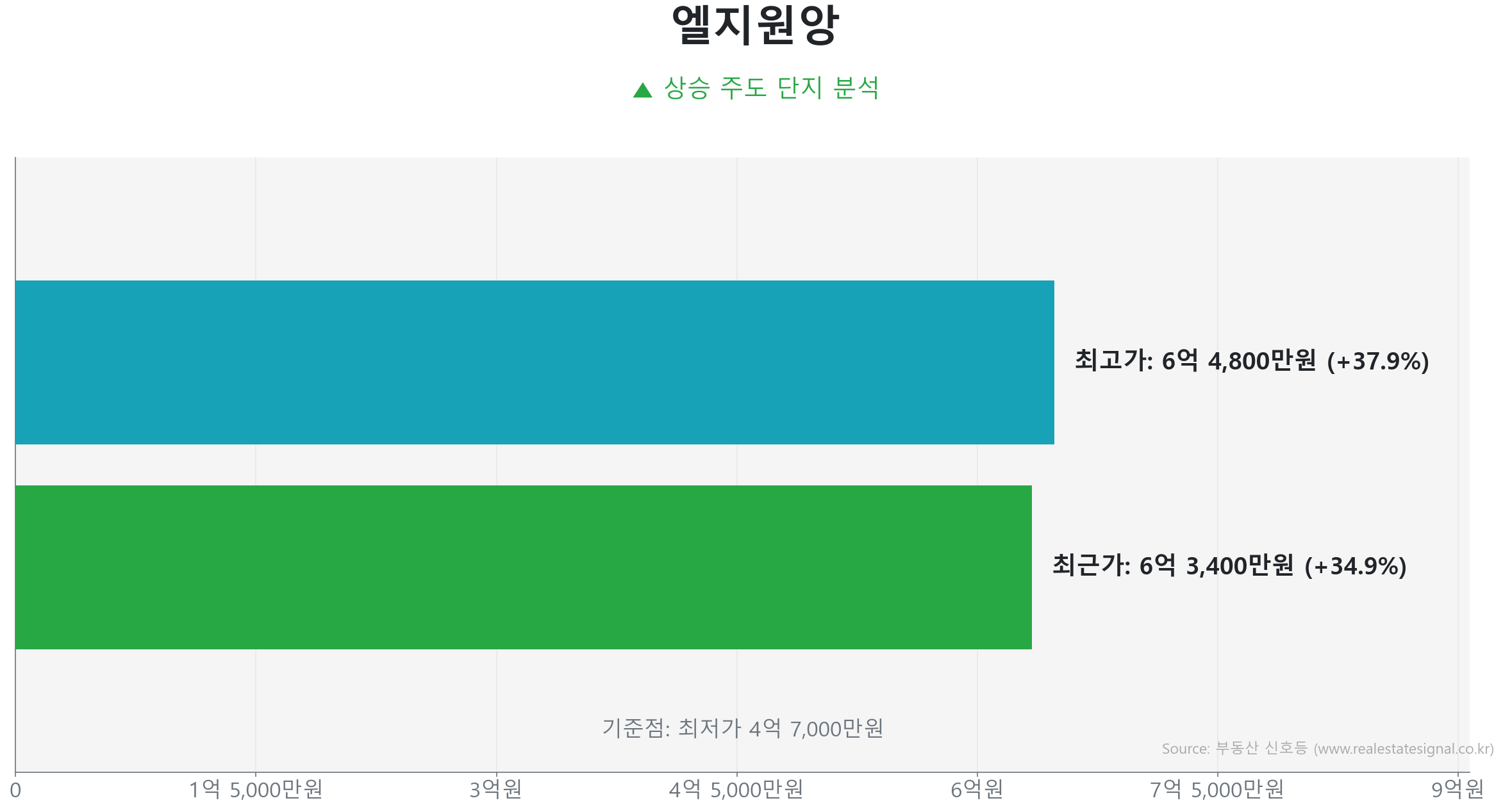 엘지원앙 49.0㎡의 저점 대비 35% 가격 회복률을 보여주는 그래프.