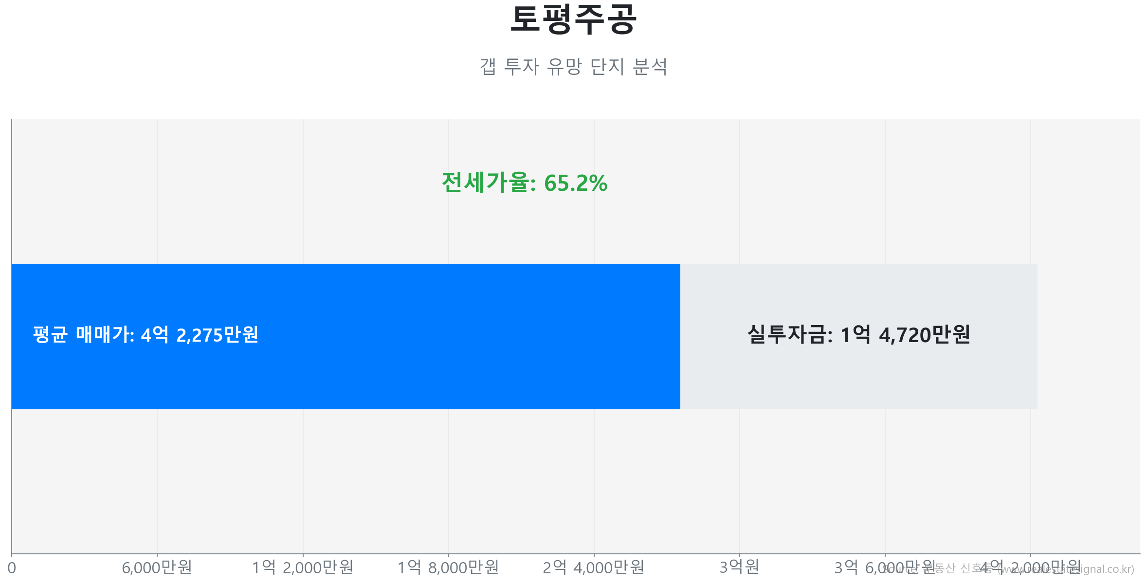토평주공 46.2㎡의 갭투자 분석. 전세가율은 65.2%이며 예상 실투자금은 1억 4,720만원.