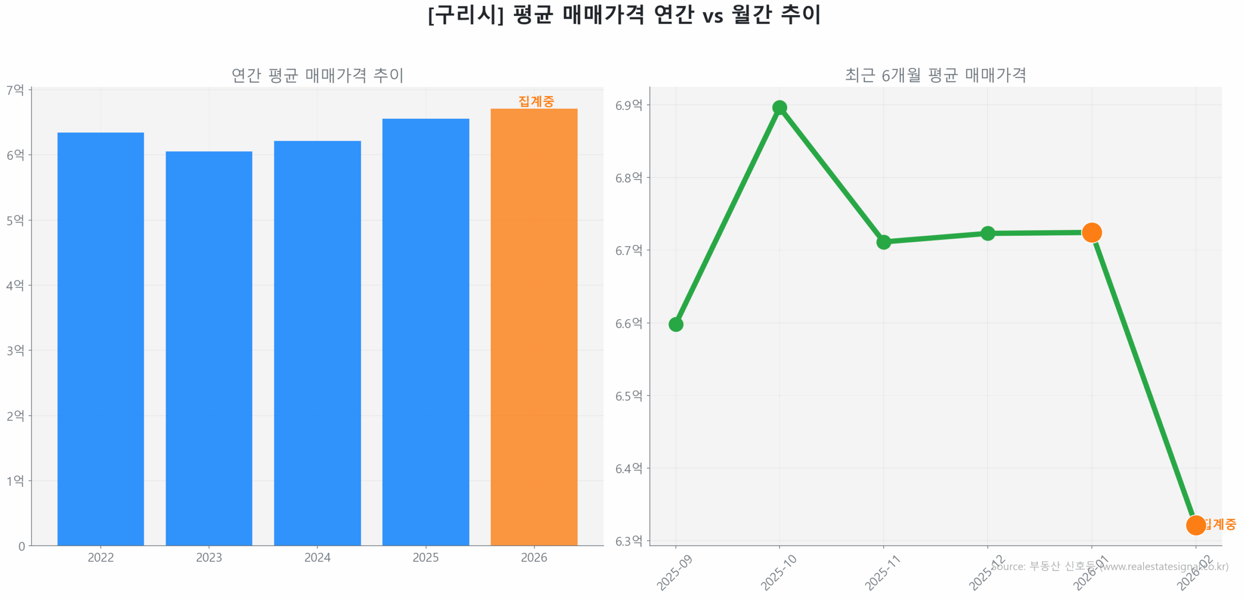 구리시 연간 평균 매매가 추이 막대 그래프