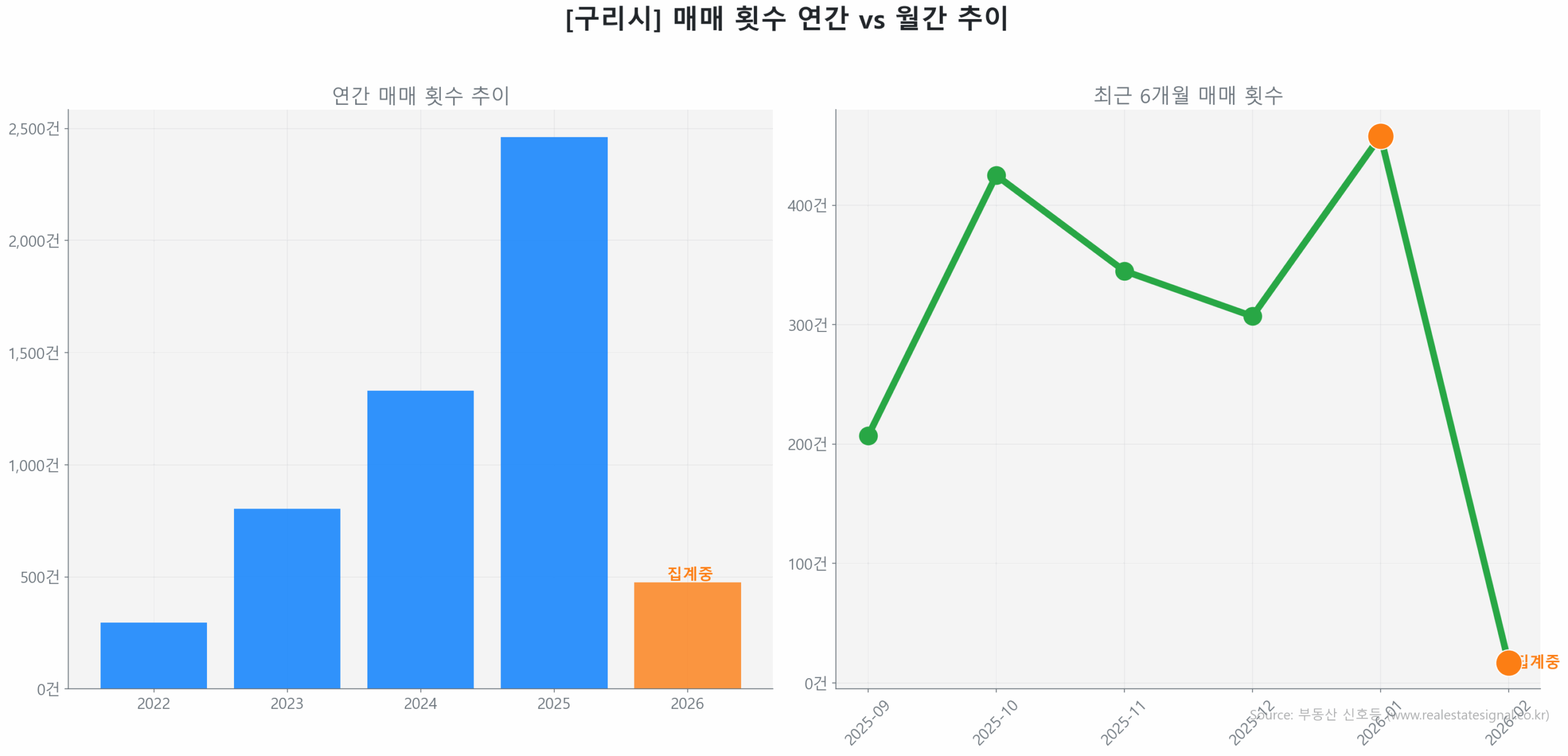 구리시 연간 매매 거래량 추이 막대 그래프