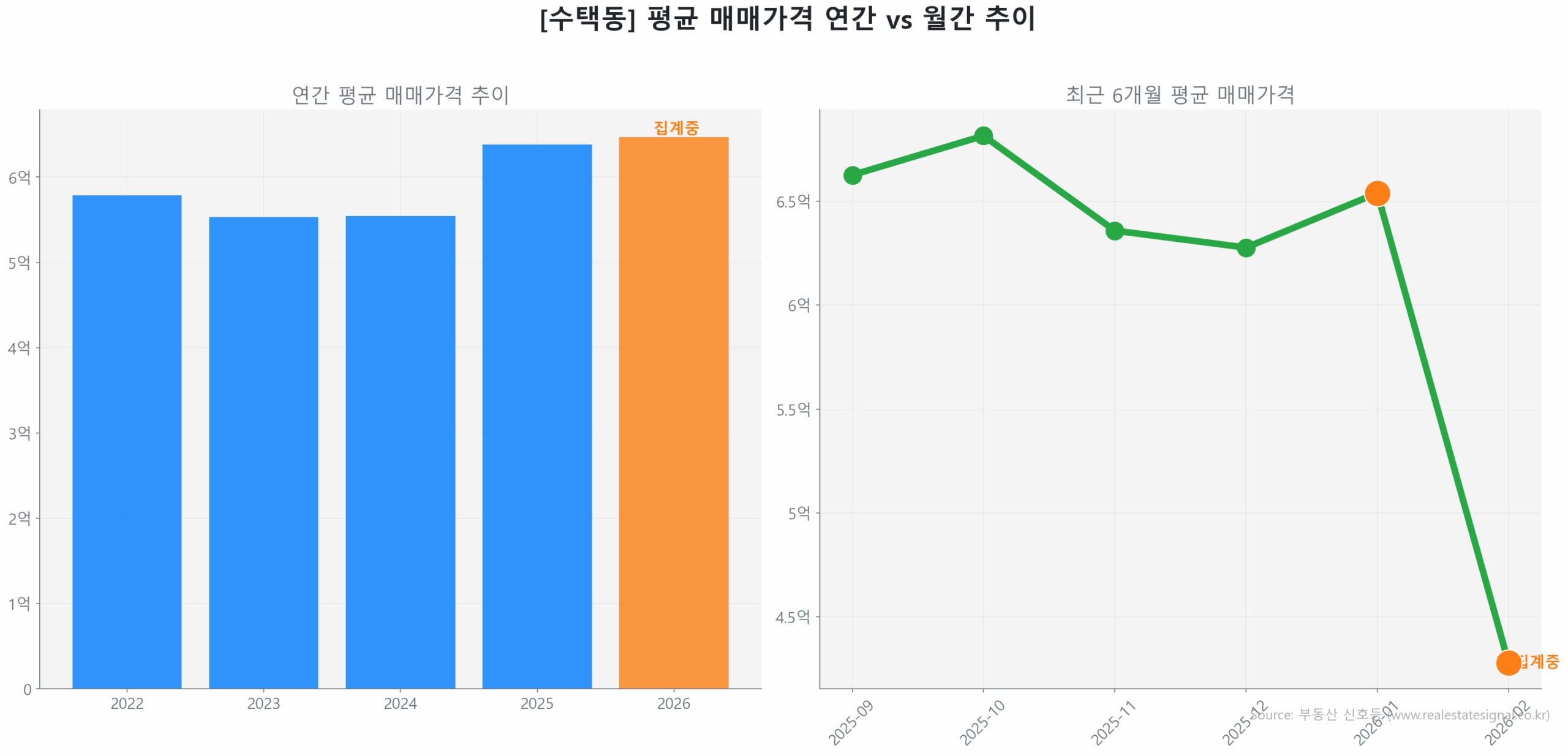 수택동 월간 평균 매매가 추이 꺾은선 그래프