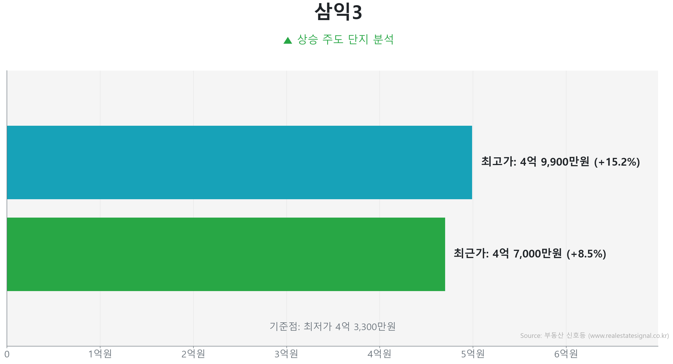 삼익3 84.0㎡의 저점 대비 9% 가격 회복률을 보여주는 그래프.