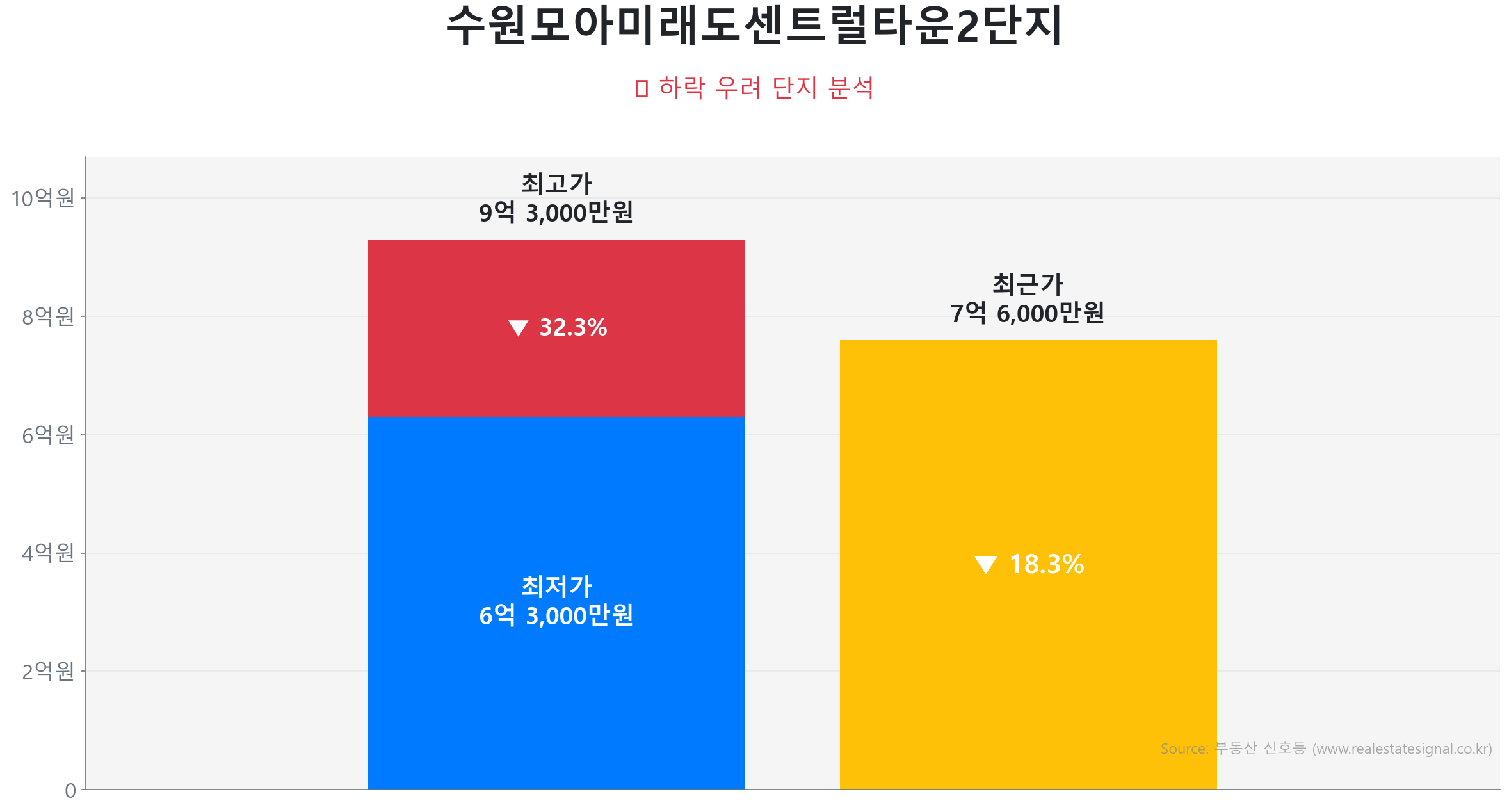 수원모아미래도센트럴타운2단지 99.8㎡이(가) 고점 대비 18% 가격 조정되었음을 보여주는 그래프.