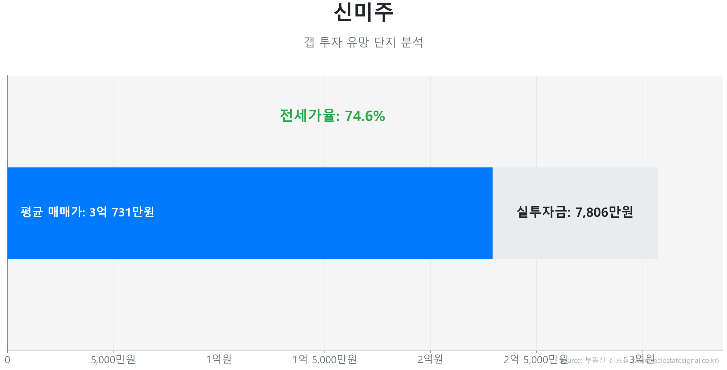 신미주 84.0㎡의 저점 대비 32% 가격 회복률을 보여주는 그래프.