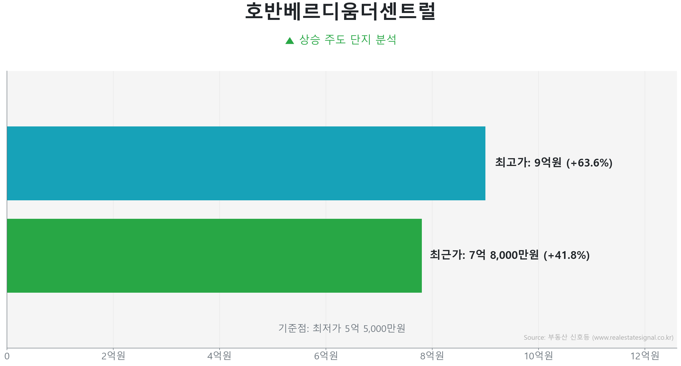 호반베르디움더센트럴 84.0㎡의 저점 대비 42% 가격 회복률을 보여주는 그래프.
