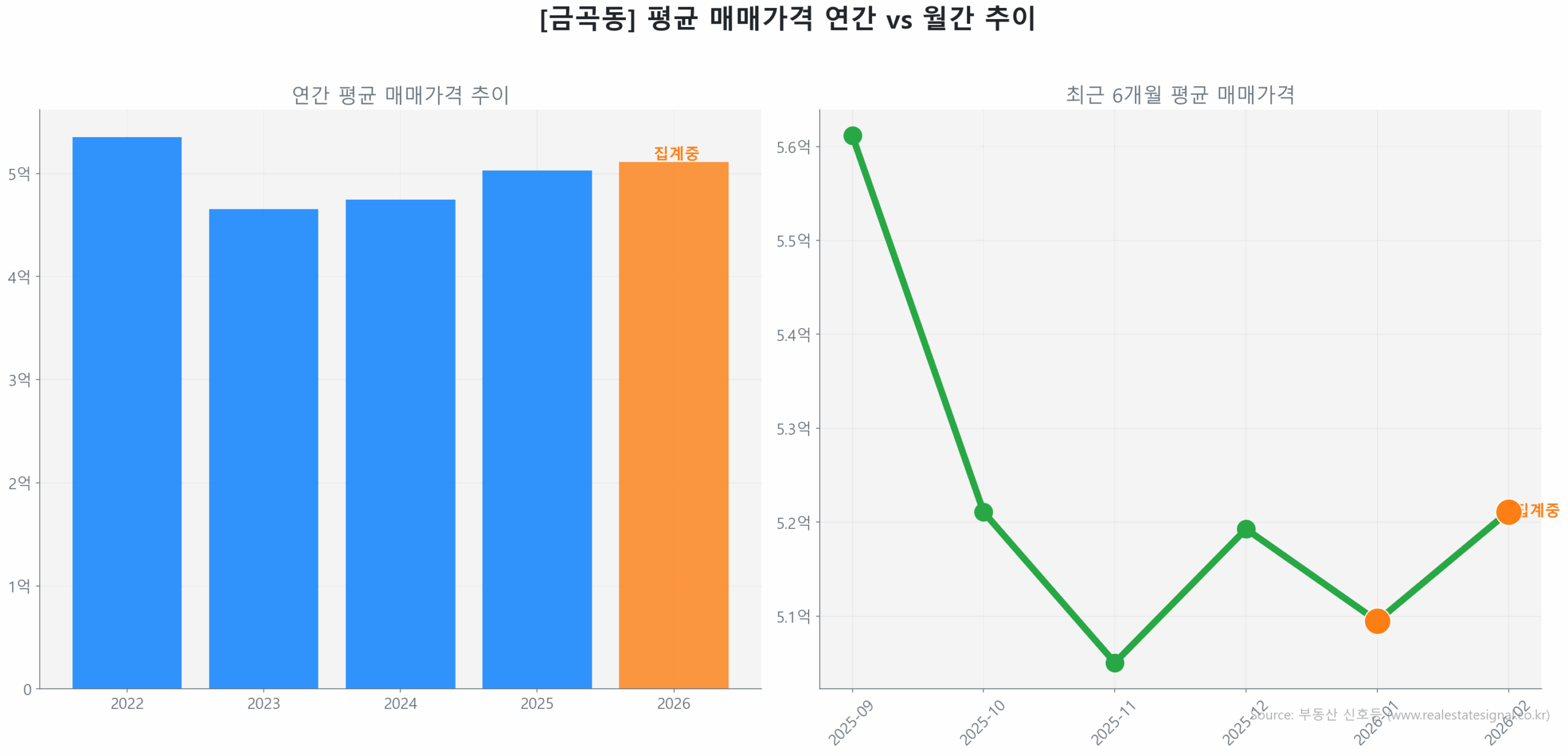 금곡동 월간 평균 매매가 추이 꺾은선 그래프