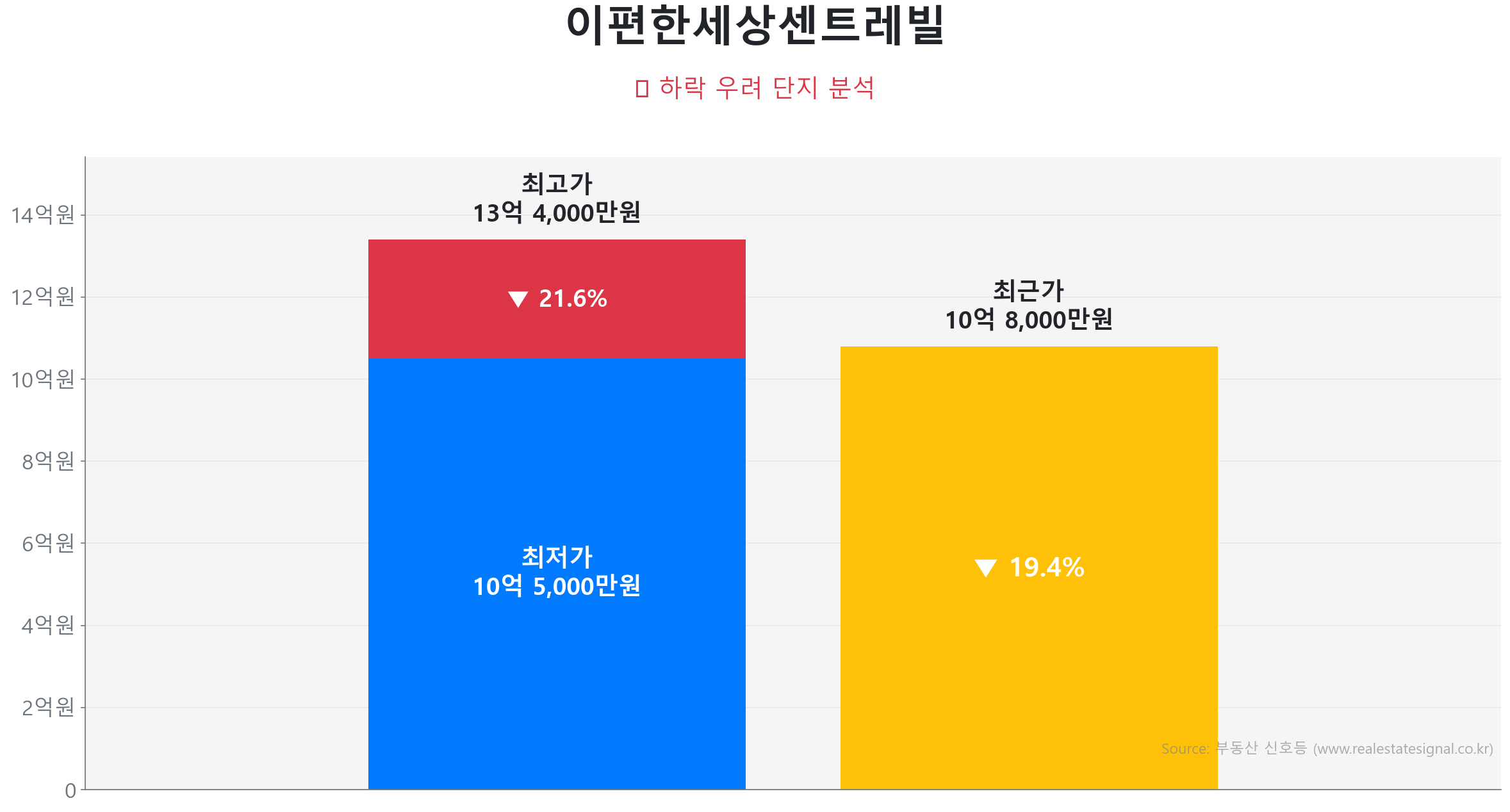 이편한세상센트레빌 122.2㎡이(가) 고점 대비 19% 가격 조정되었음을 보여주는 그래프.