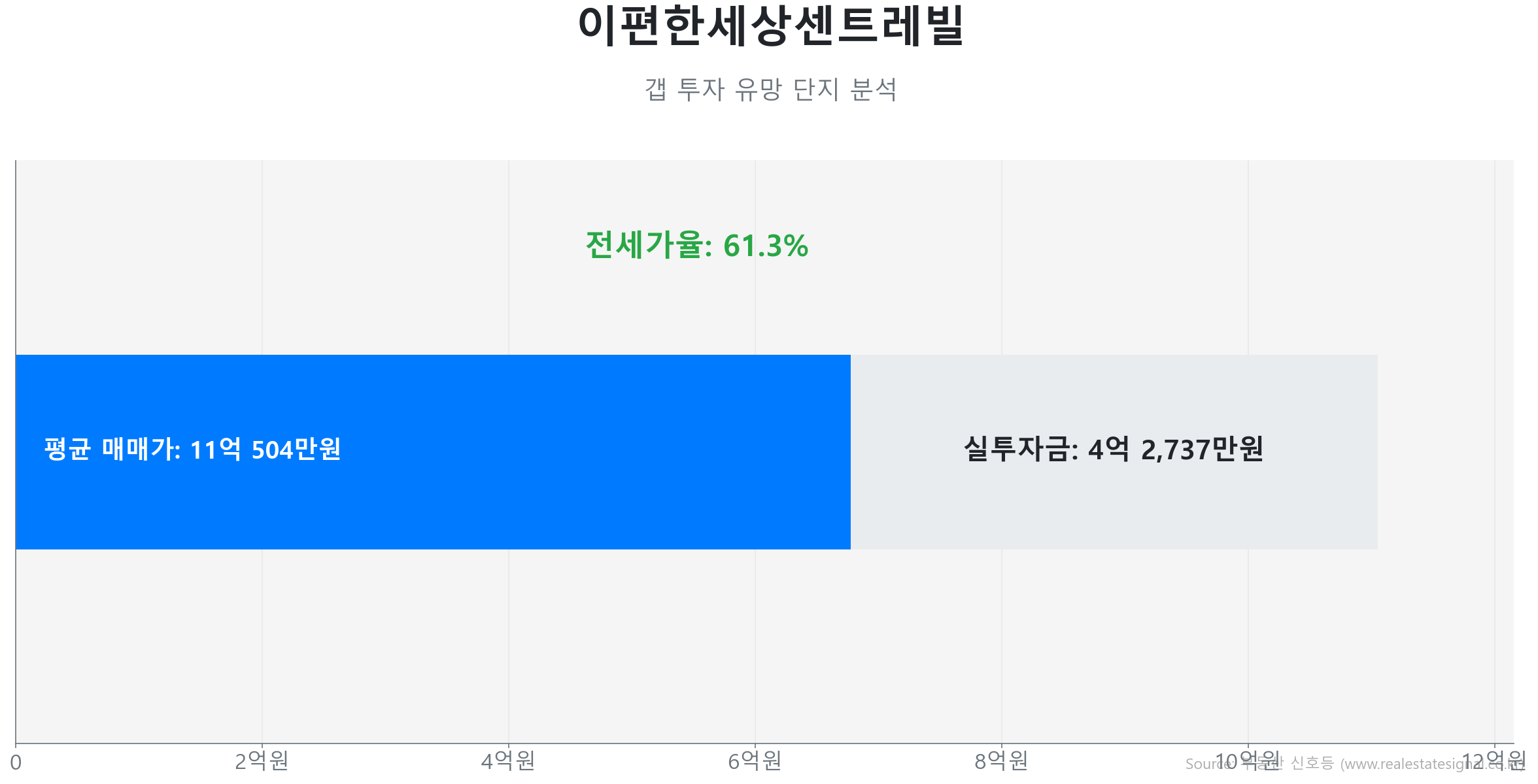 이편한세상센트레빌 123.7㎡이(가) 고점 대비 23% 가격 조정되었음을 보여주는 그래프.