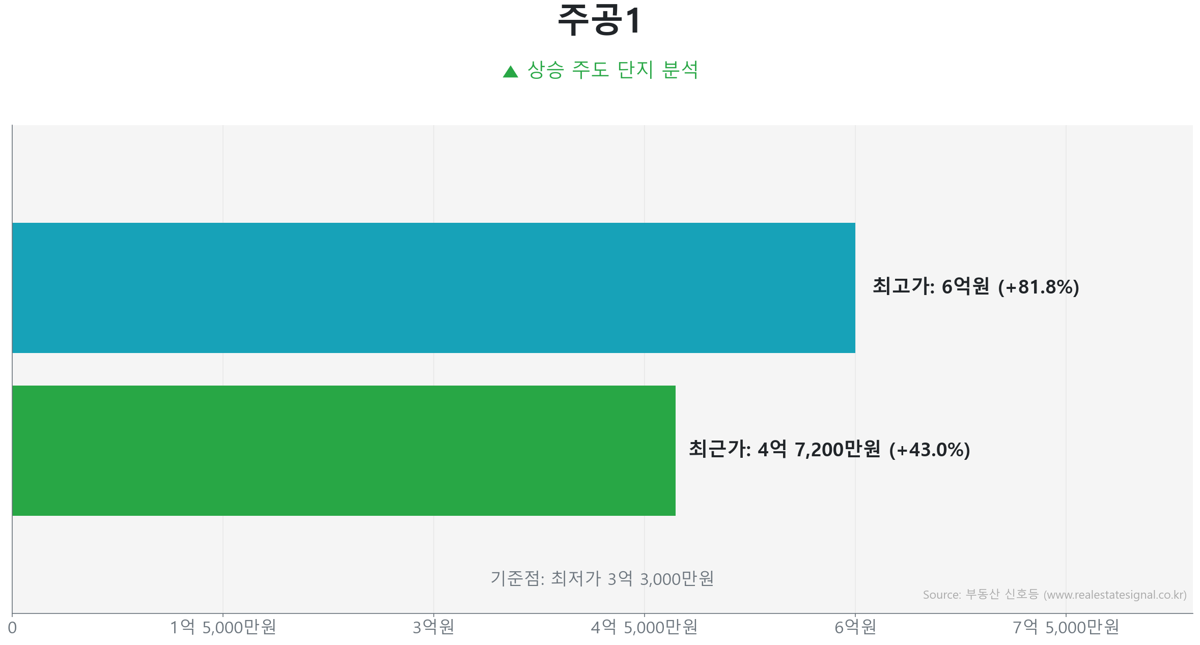 주공1 41.3㎡의 저점 대비 43% 가격 회복률을 보여주는 그래프.