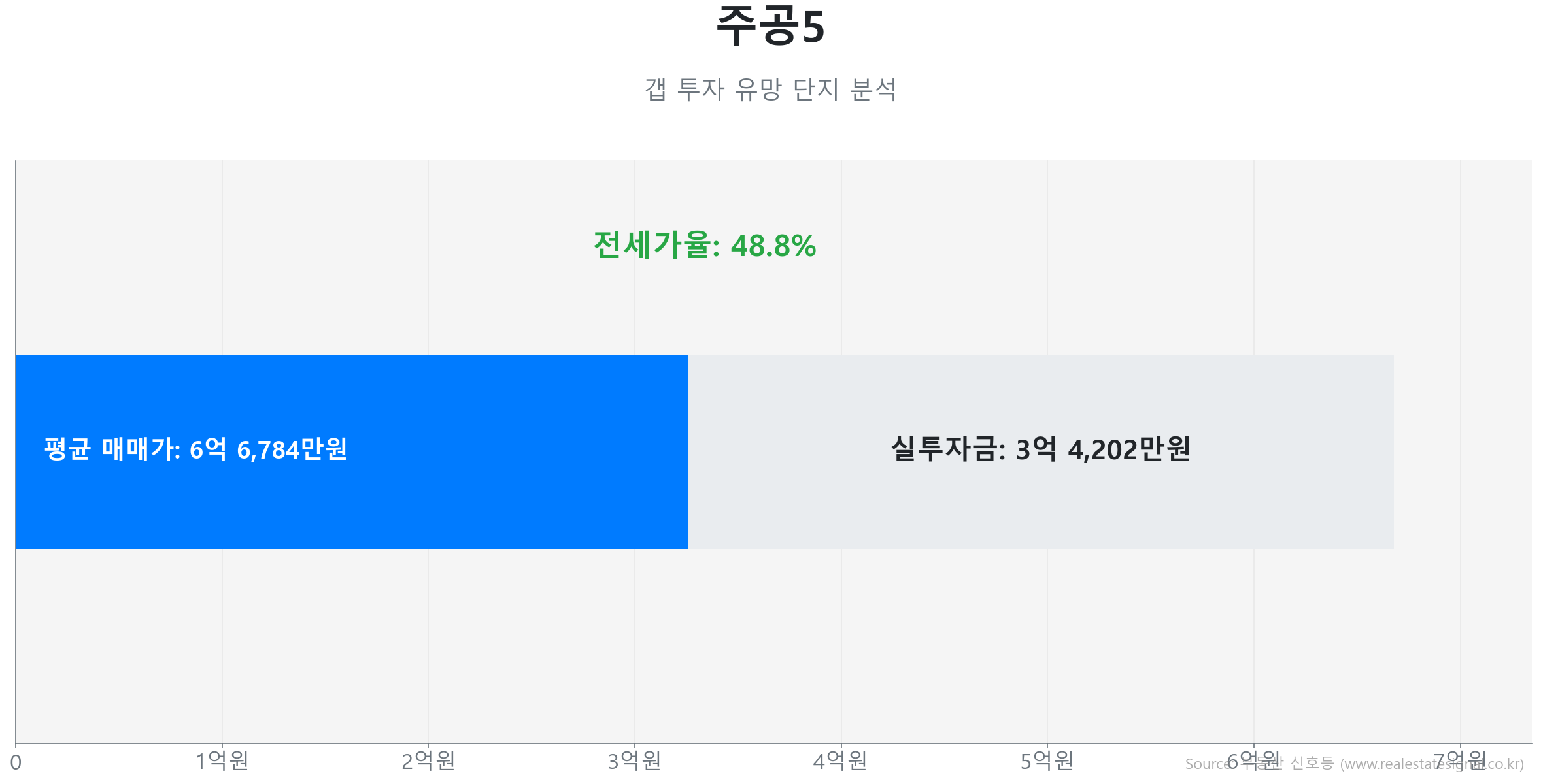주공5 79.1㎡의 갭투자 분석. 전세가율은 48.8%이며 예상 실투자금은 3억 4,202만원.
