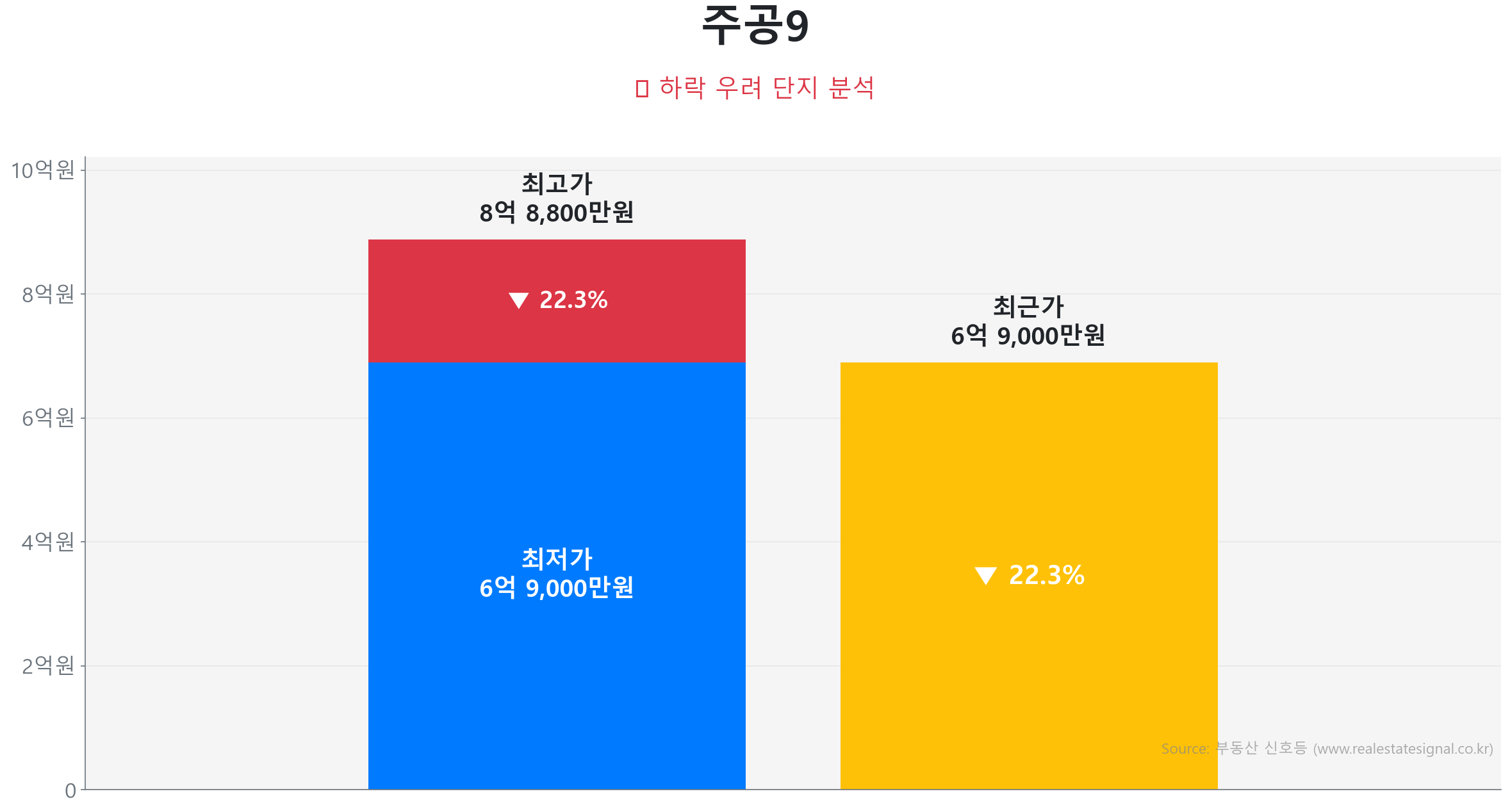 주공9 79.1㎡이(가) 고점 대비 22% 가격 조정되었음을 보여주는 그래프.