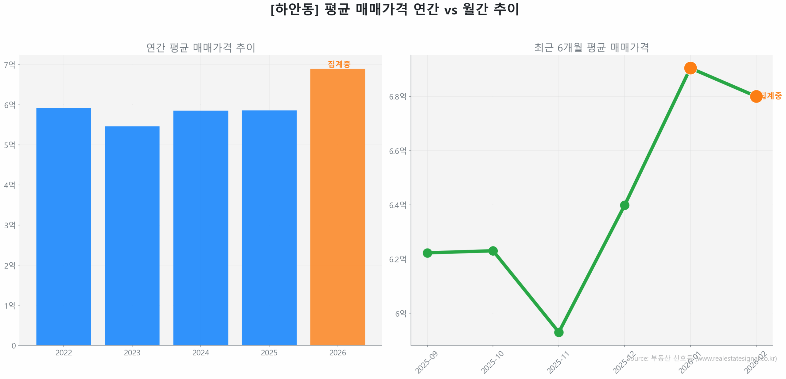 하안동 월간 평균 매매가 추이 꺾은선 그래프