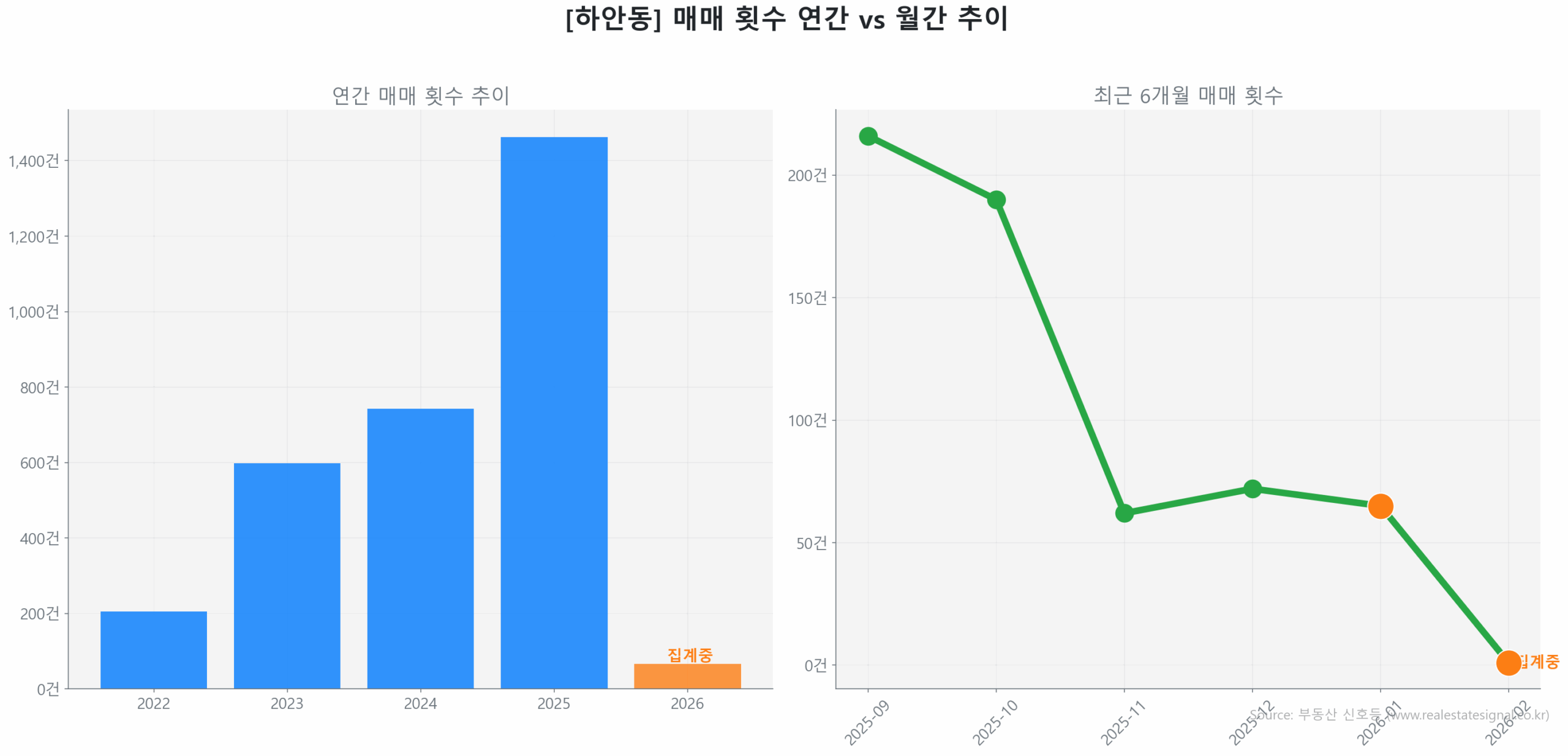 하안동 월간 매매 거래량 추이 꺾은선 그래프