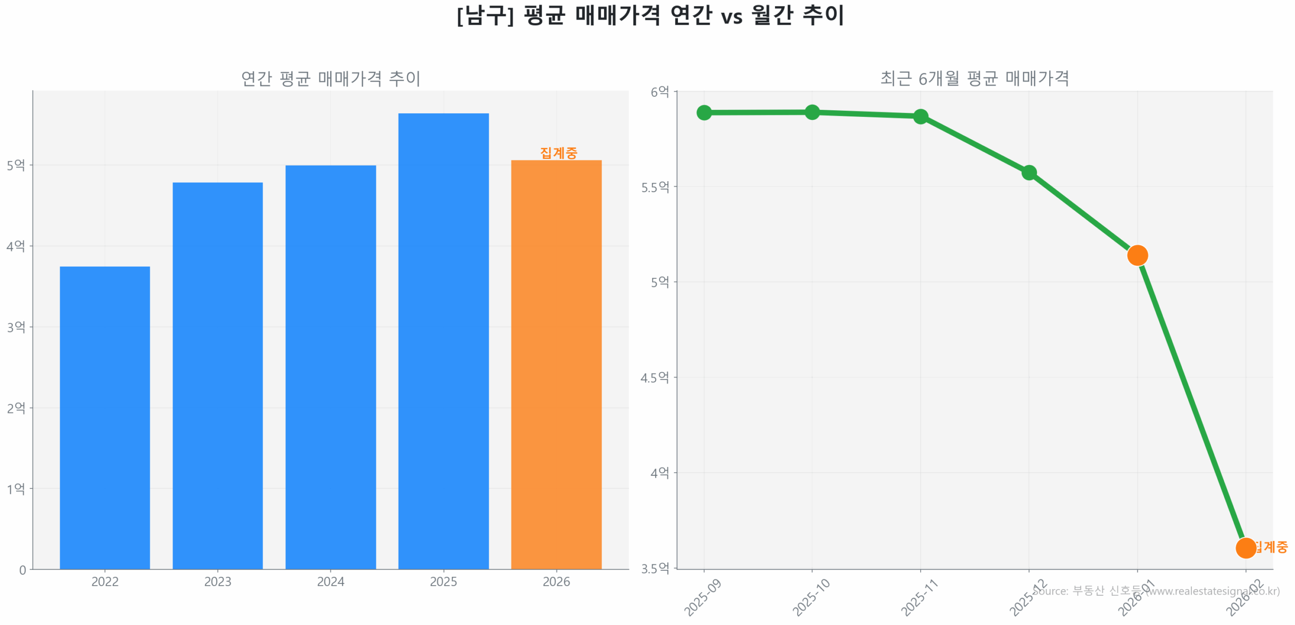 남구 연간 평균 매매가 추이 막대 그래프