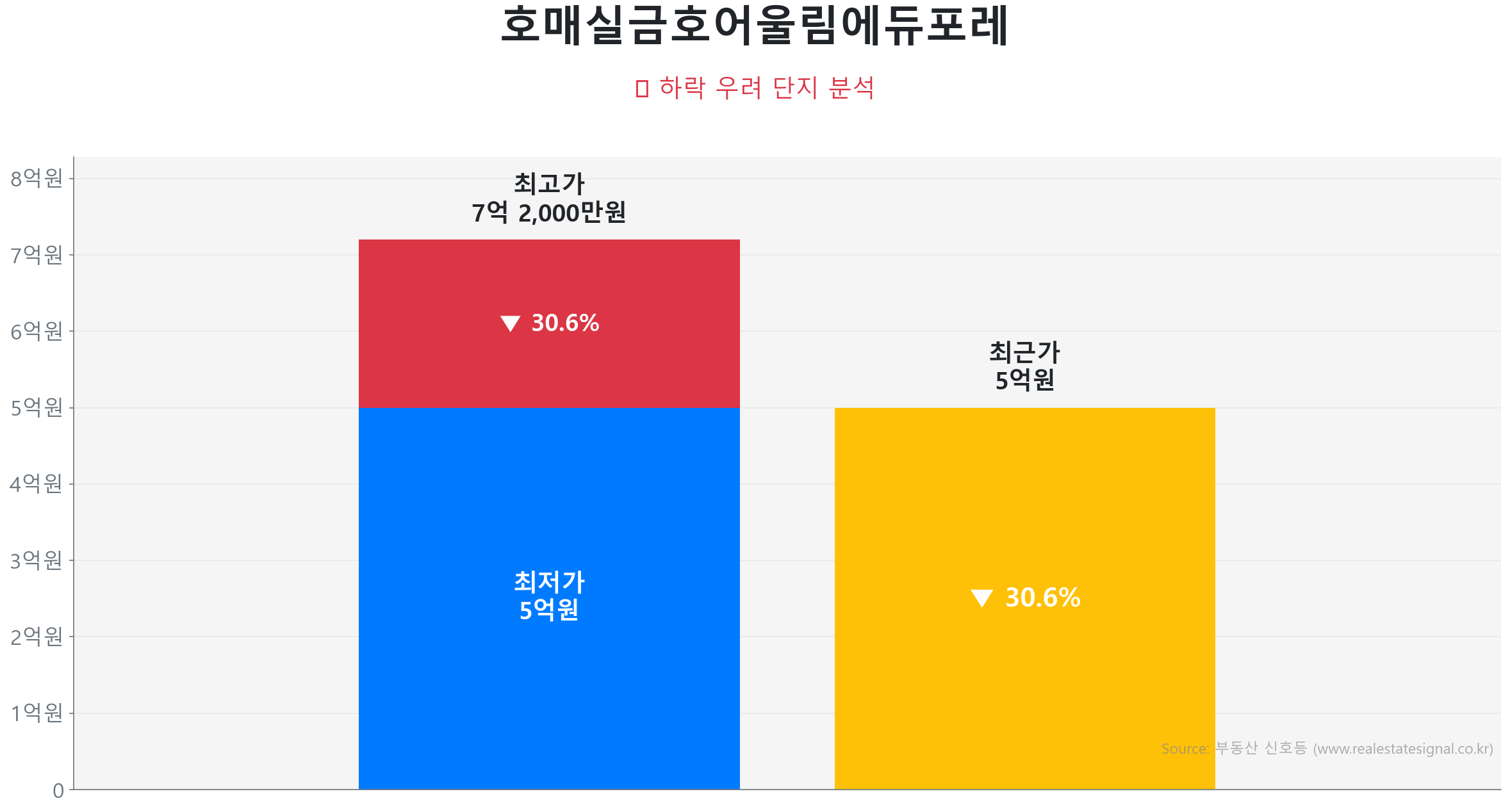 호매실금호어울림에듀포레 84.0㎡이(가) 고점 대비 31% 가격 조정되었음을 보여주는 그래프.