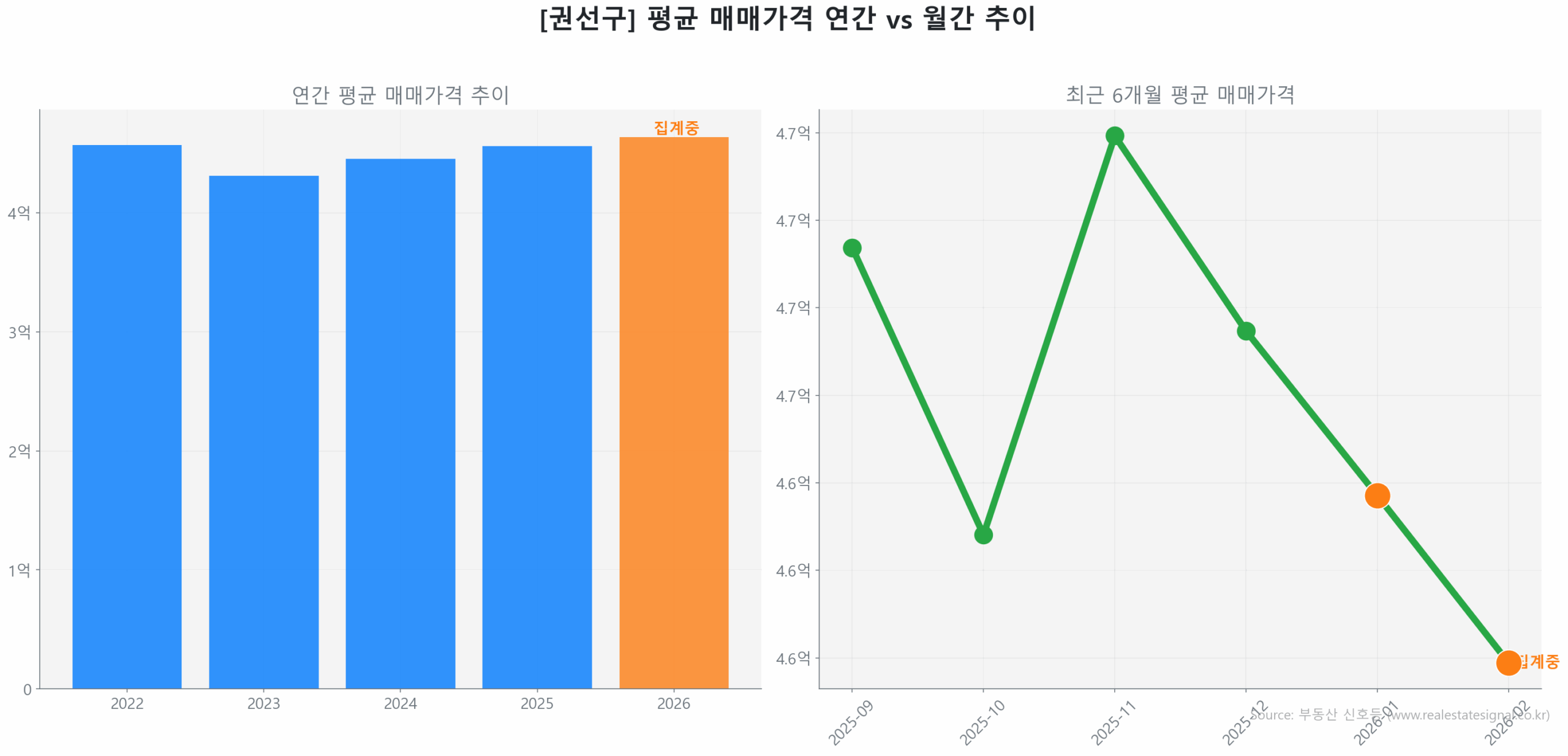 권선구 연간 평균 매매가 추이 막대 그래프