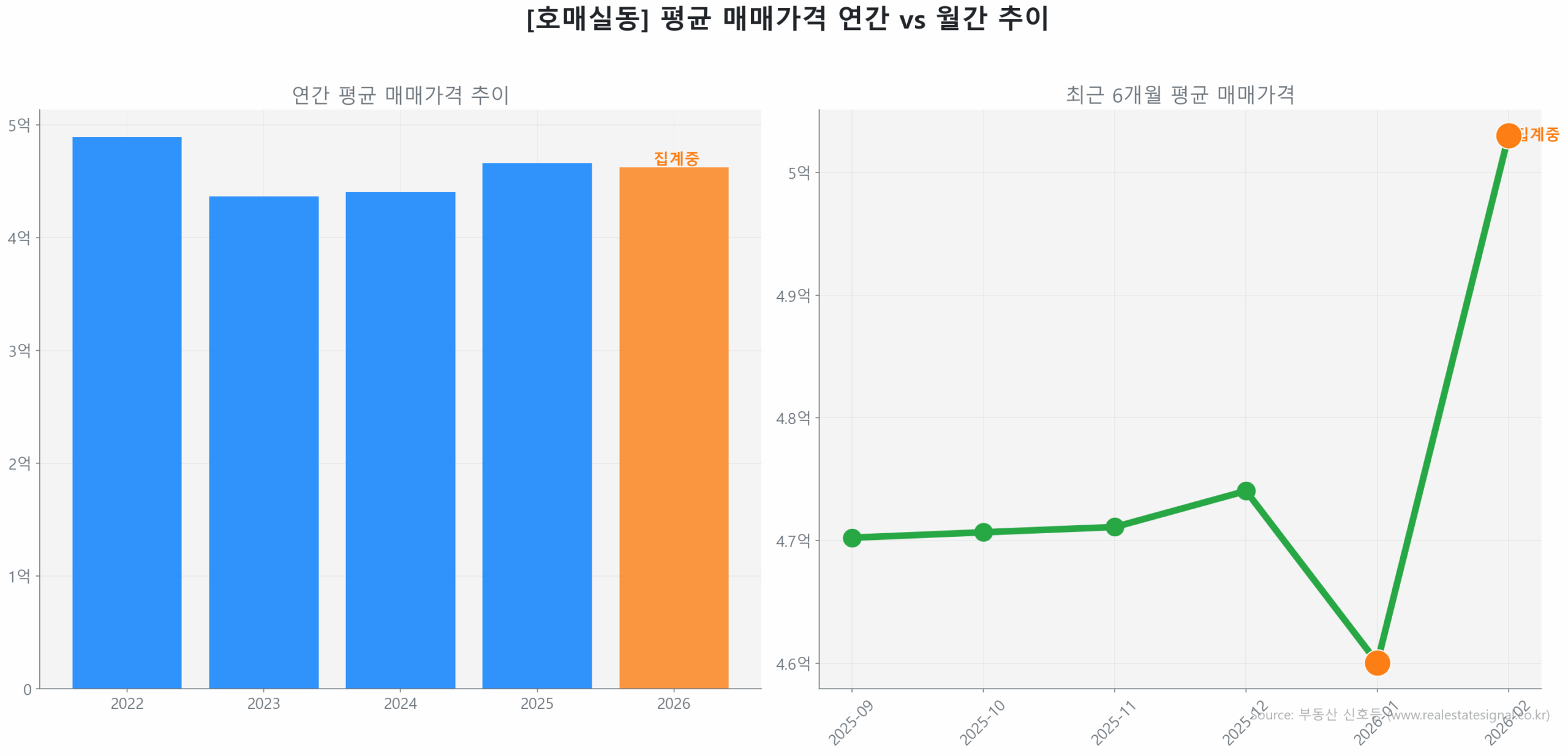 호매실동 월간 평균 매매가 추이 꺾은선 그래프
