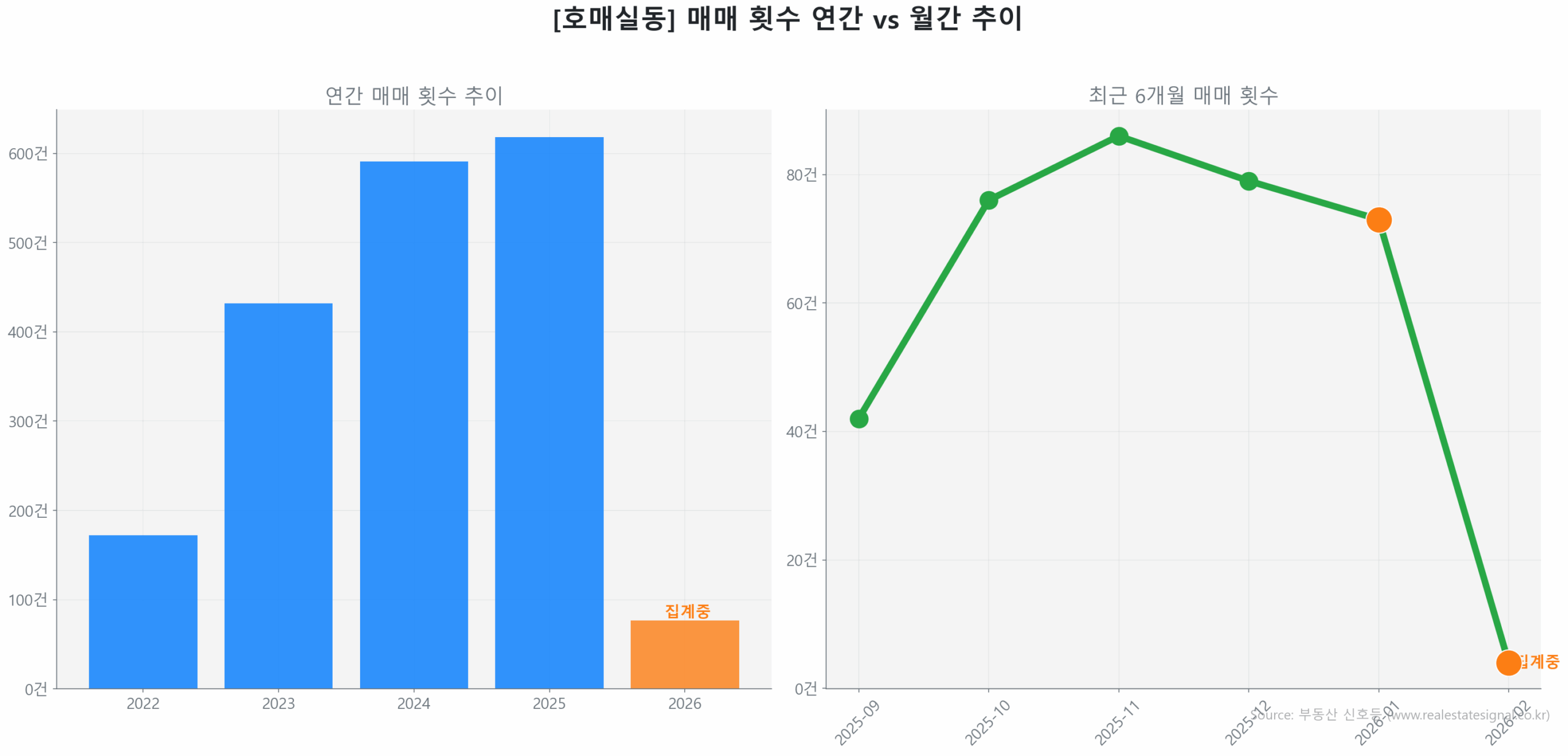 호매실동 월간 매매 거래량 추이 꺾은선 그래프