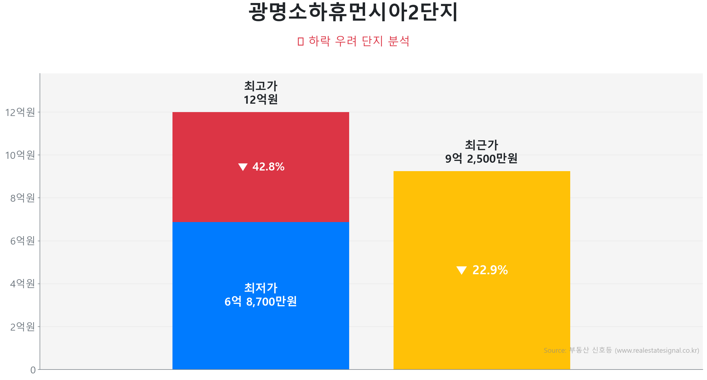 광명소하휴먼시아2단지 119.8㎡이(가) 고점 대비 23% 가격 조정되었음을 보여주는 그래프.