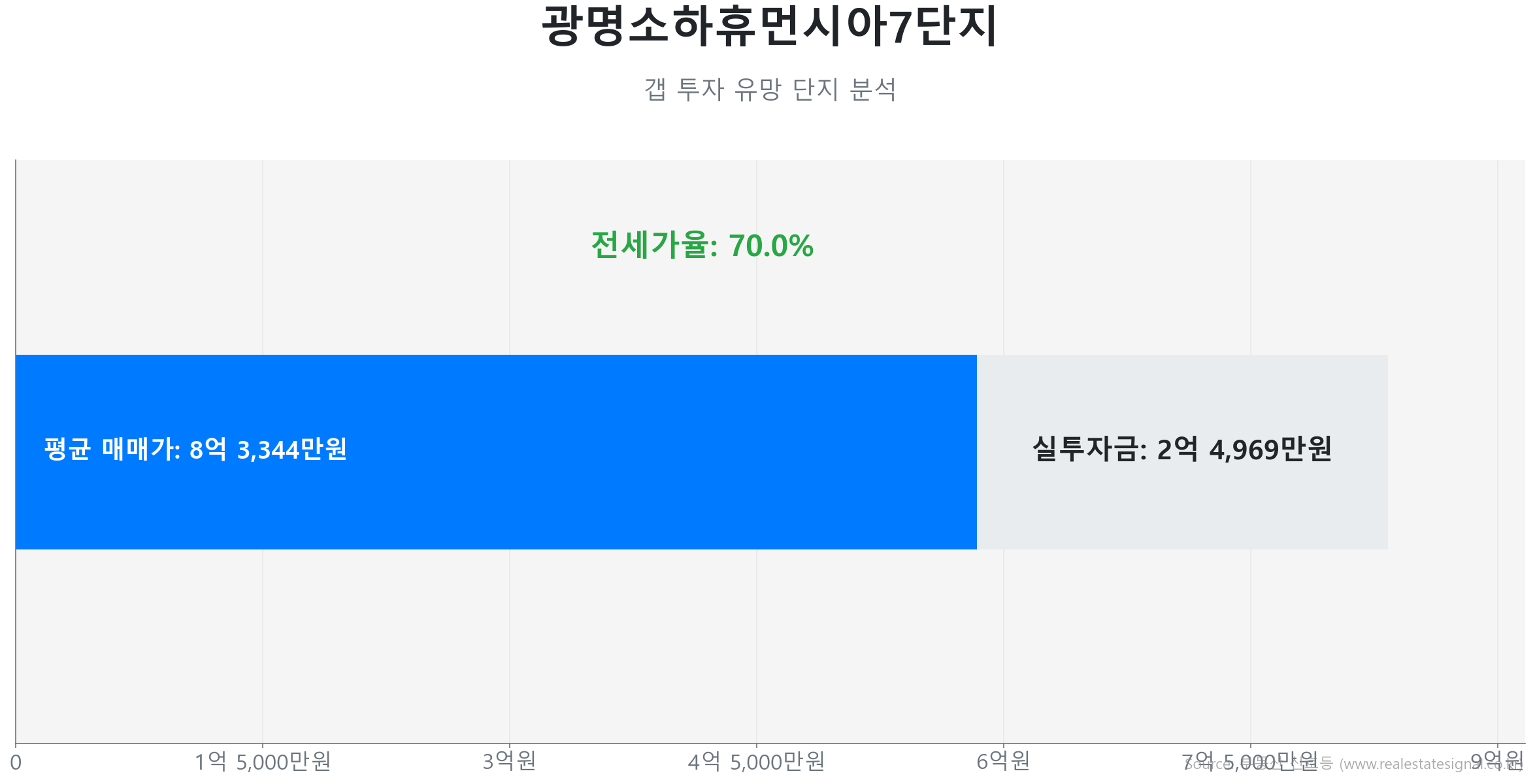 광명소하휴먼시아7단지 101.0㎡의 갭투자 분석. 전세가율은 70.0%이며 예상 실투자금은 2억 4,969만원.