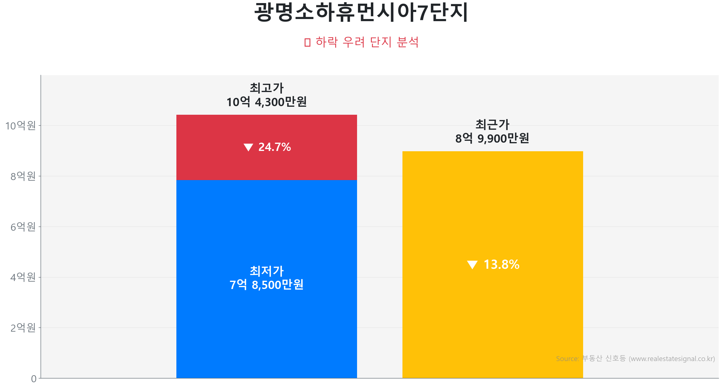 광명소하휴먼시아7단지 119.8㎡이(가) 고점 대비 14% 가격 조정되었음을 보여주는 그래프.