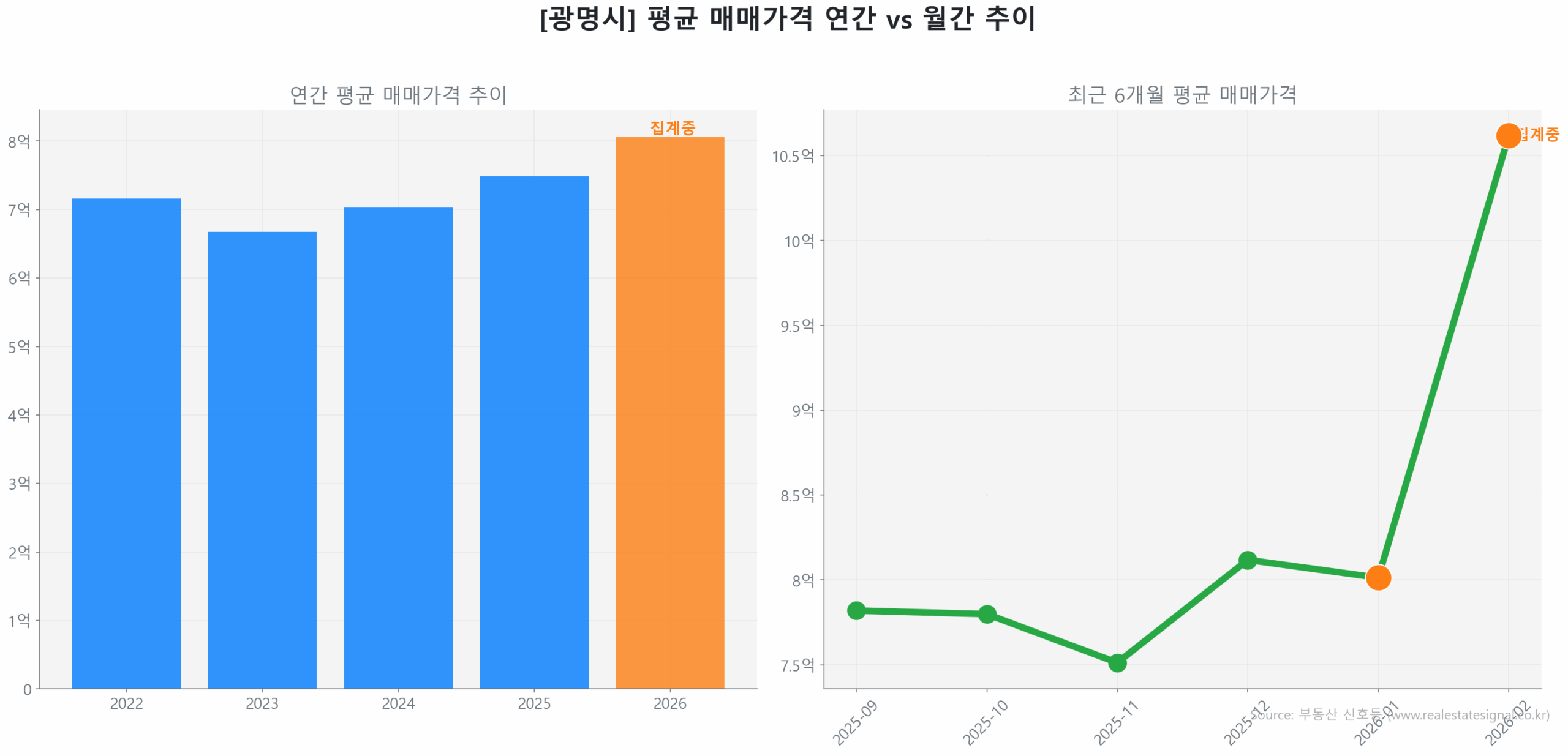 광명시 연간 평균 매매가 추이 막대 그래프