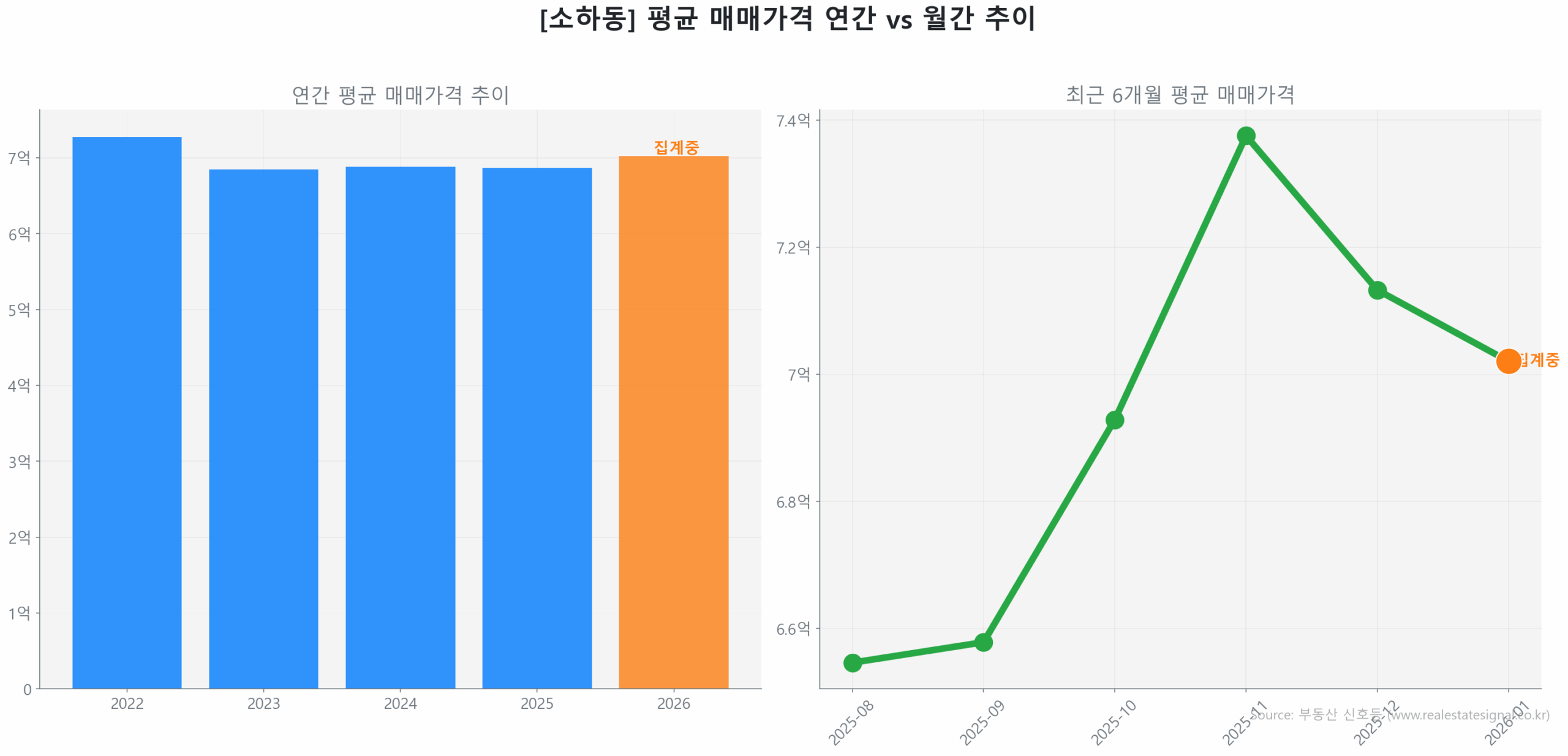 소하동 월간 평균 매매가 추이 꺾은선 그래프