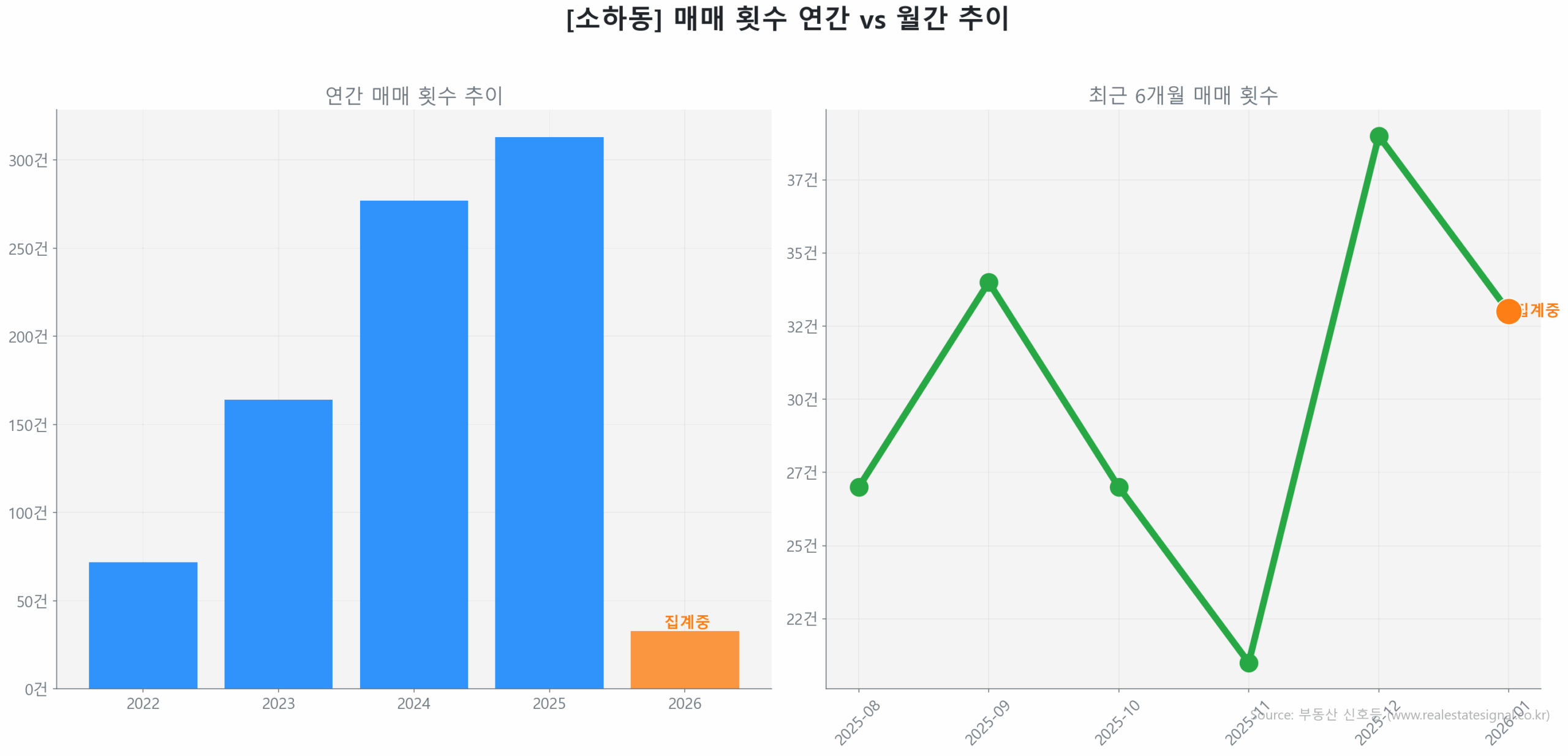 소하동 월간 매매 거래량 추이 꺾은선 그래프