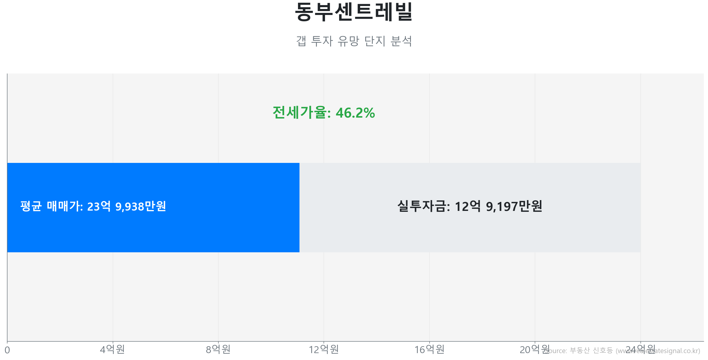 동부센트레빌 101.0㎡의 갭투자 분석. 전세가율은 46.1%이며 예상 실투자금은 12억 9,197만원.