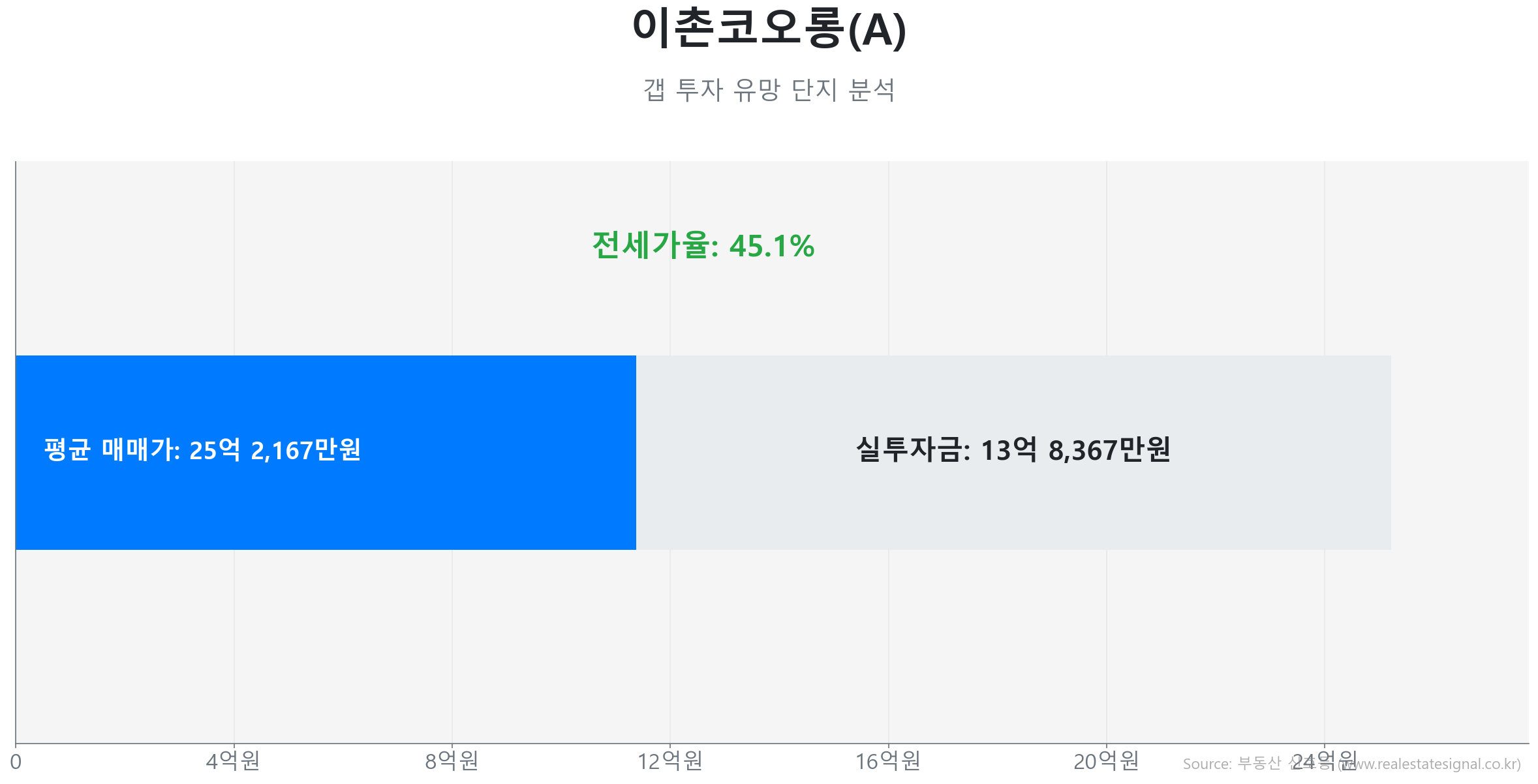 이촌코오롱(A) 114.0㎡의 갭투자 분석. 전세가율은 45.1%이며 예상 실투자금은 13억 8,367만원.