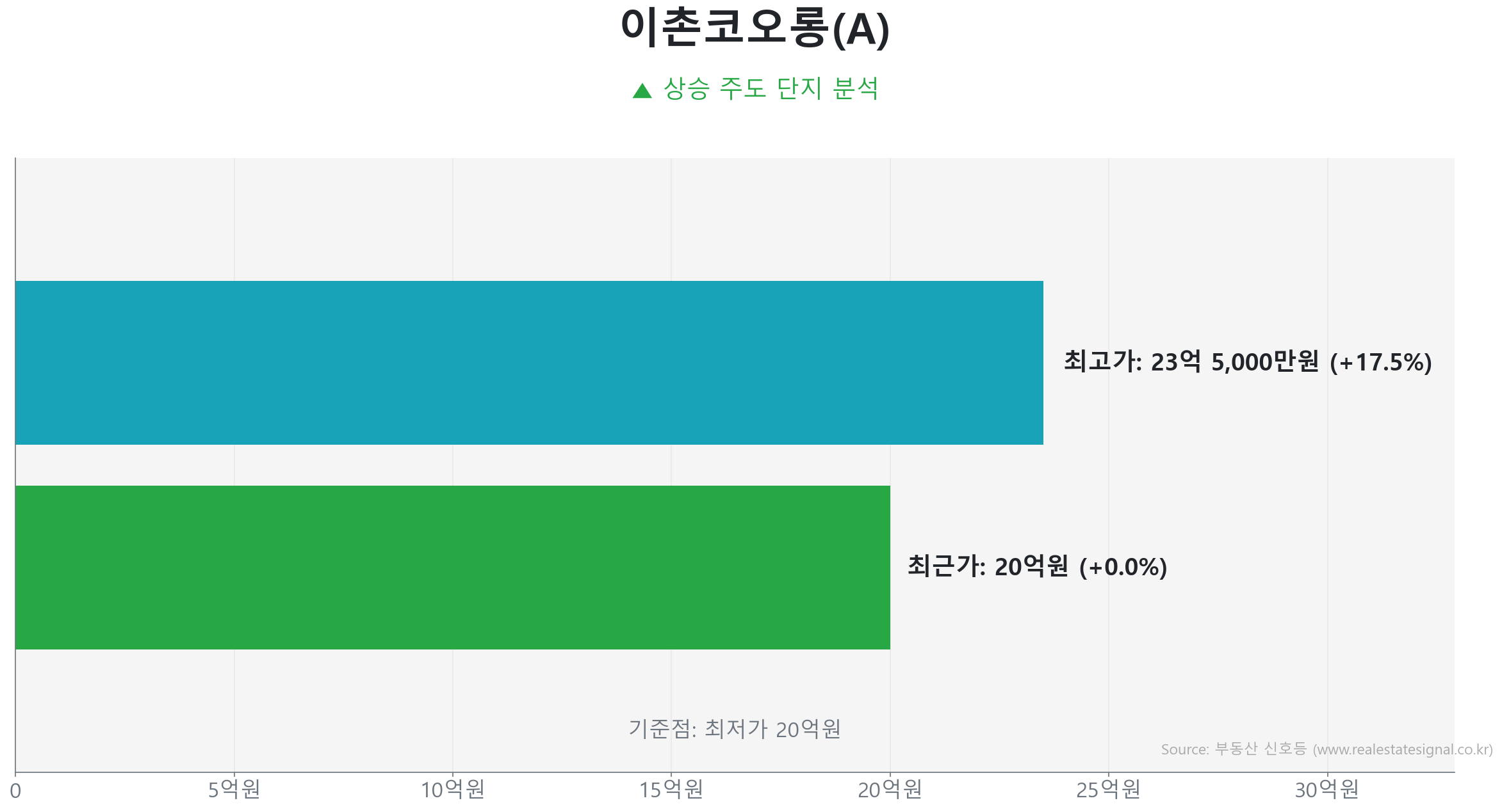 이촌코오롱(A) 59.0㎡의 최근 실거래가 변동이 없음을 보여주는 그래프.